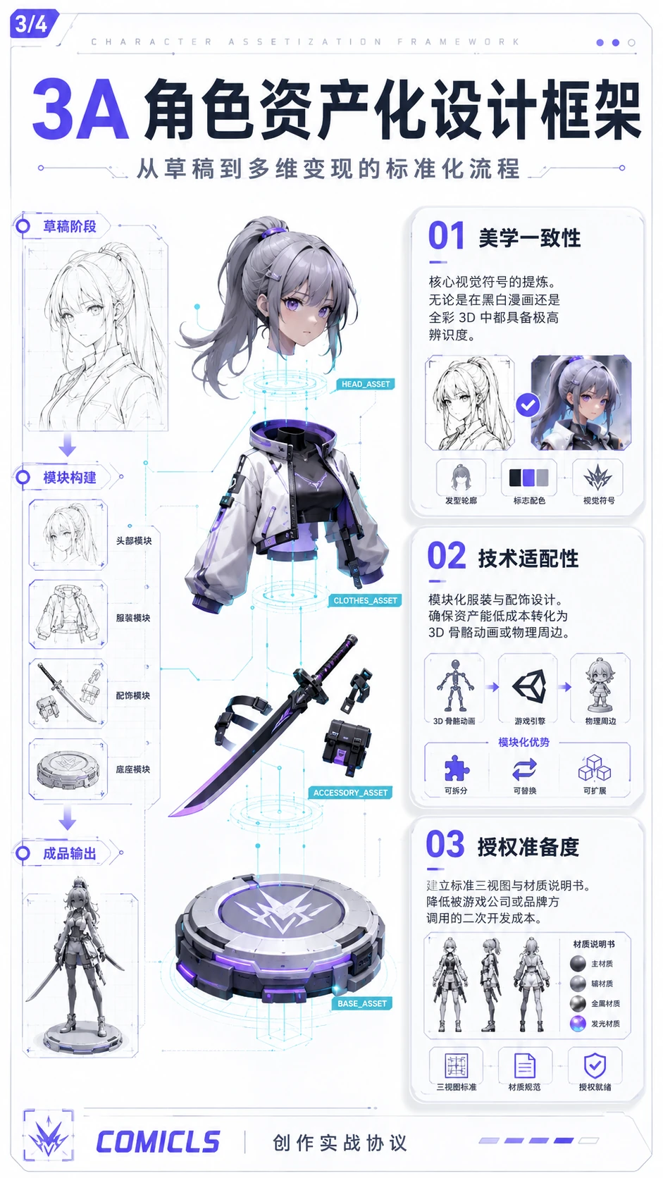 3A 角色资产化设计框架