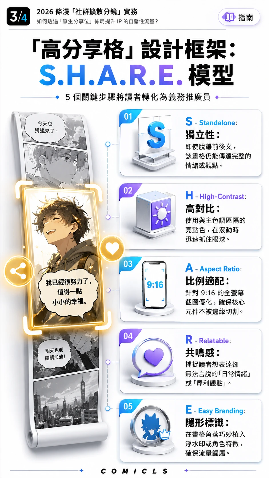 「高分享格」設計框架：S.H.A.R.E. 模型