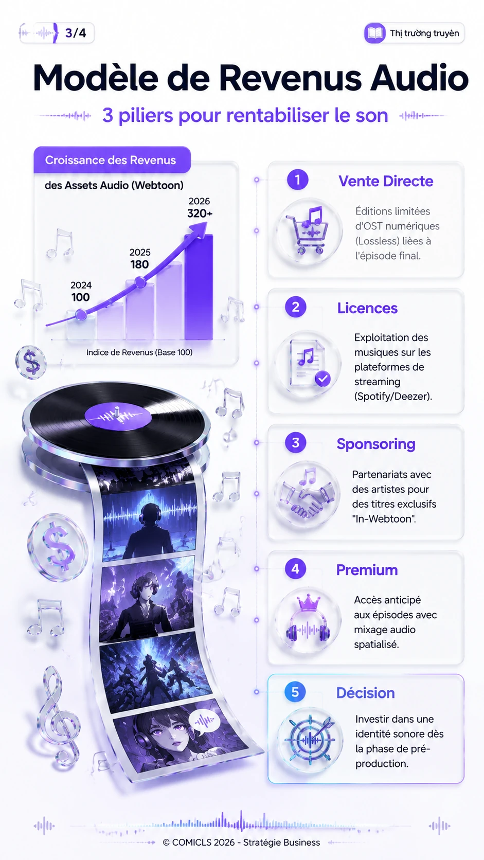 Modèle de Revenus Audio