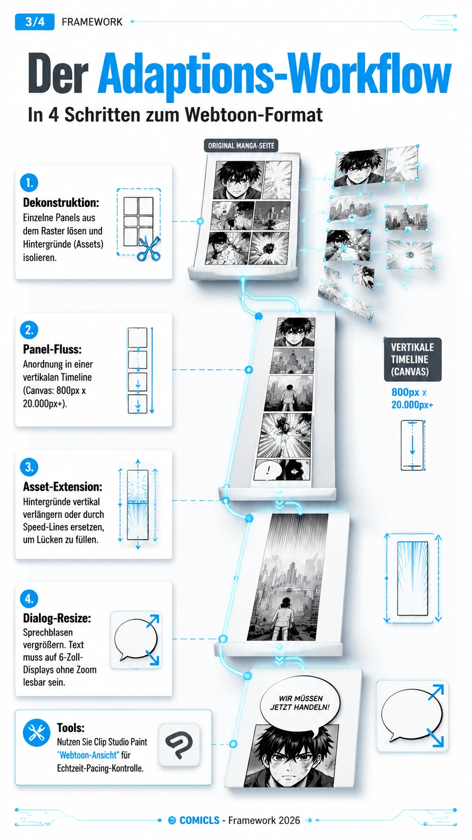 Der Adaptions-Workflow