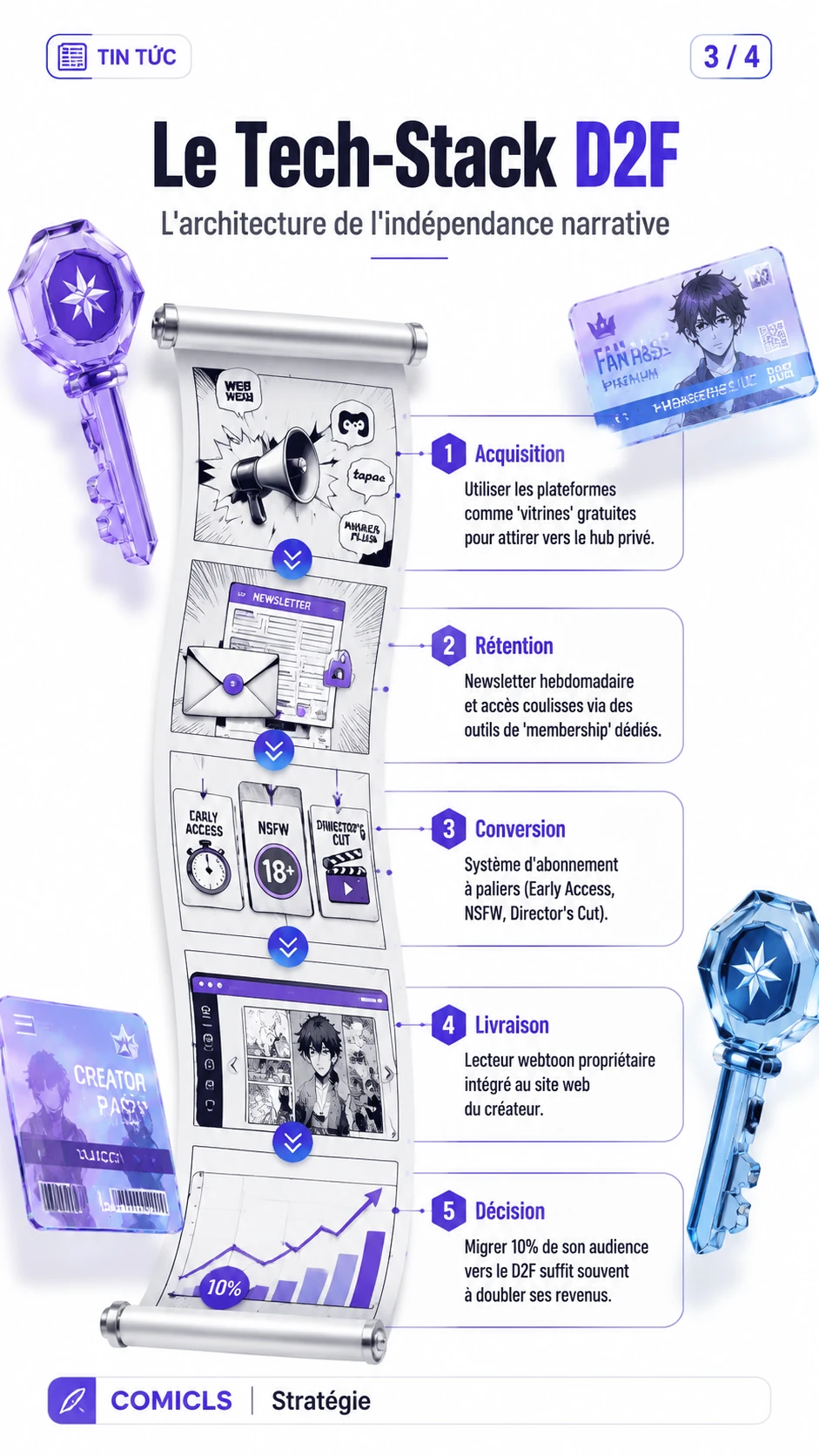 Le Tech-Stack D2F
