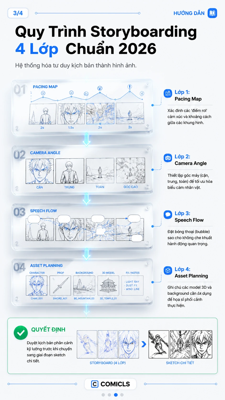 Quy Trình Storyboarding 4 Lớp Chuẩn 2026