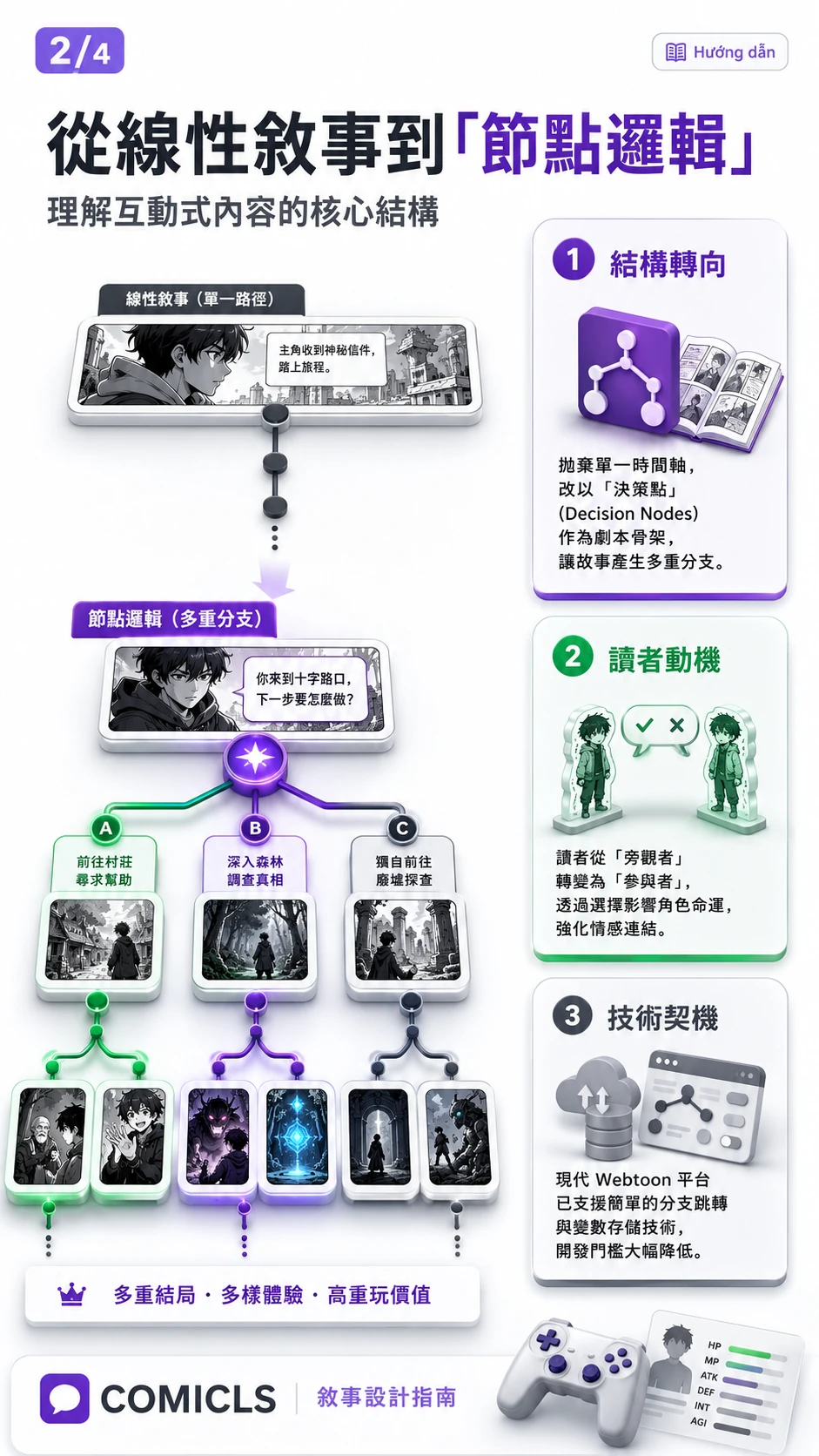 從線性敘事到「節點邏輯」