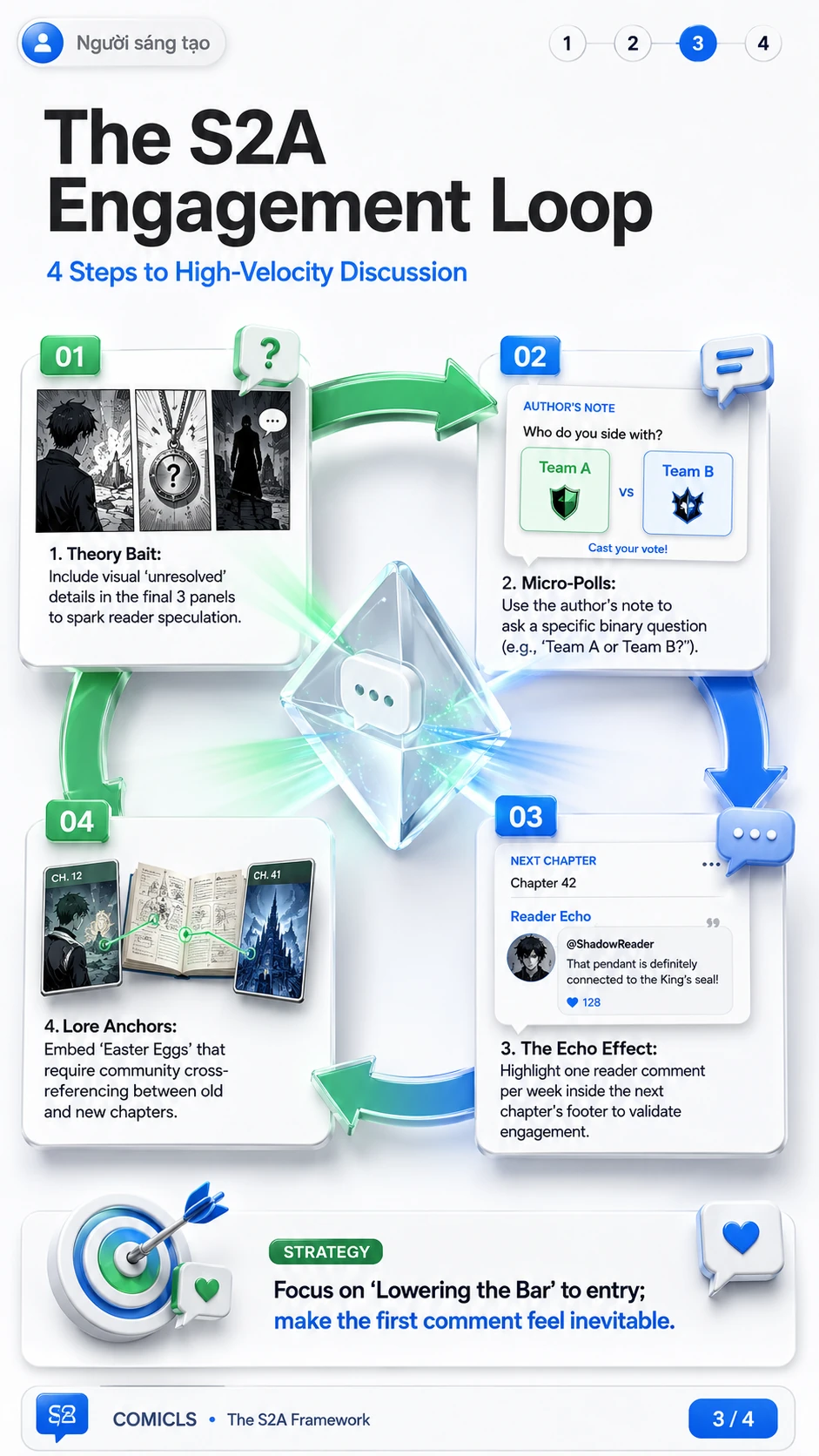 The S2A Engagement Loop