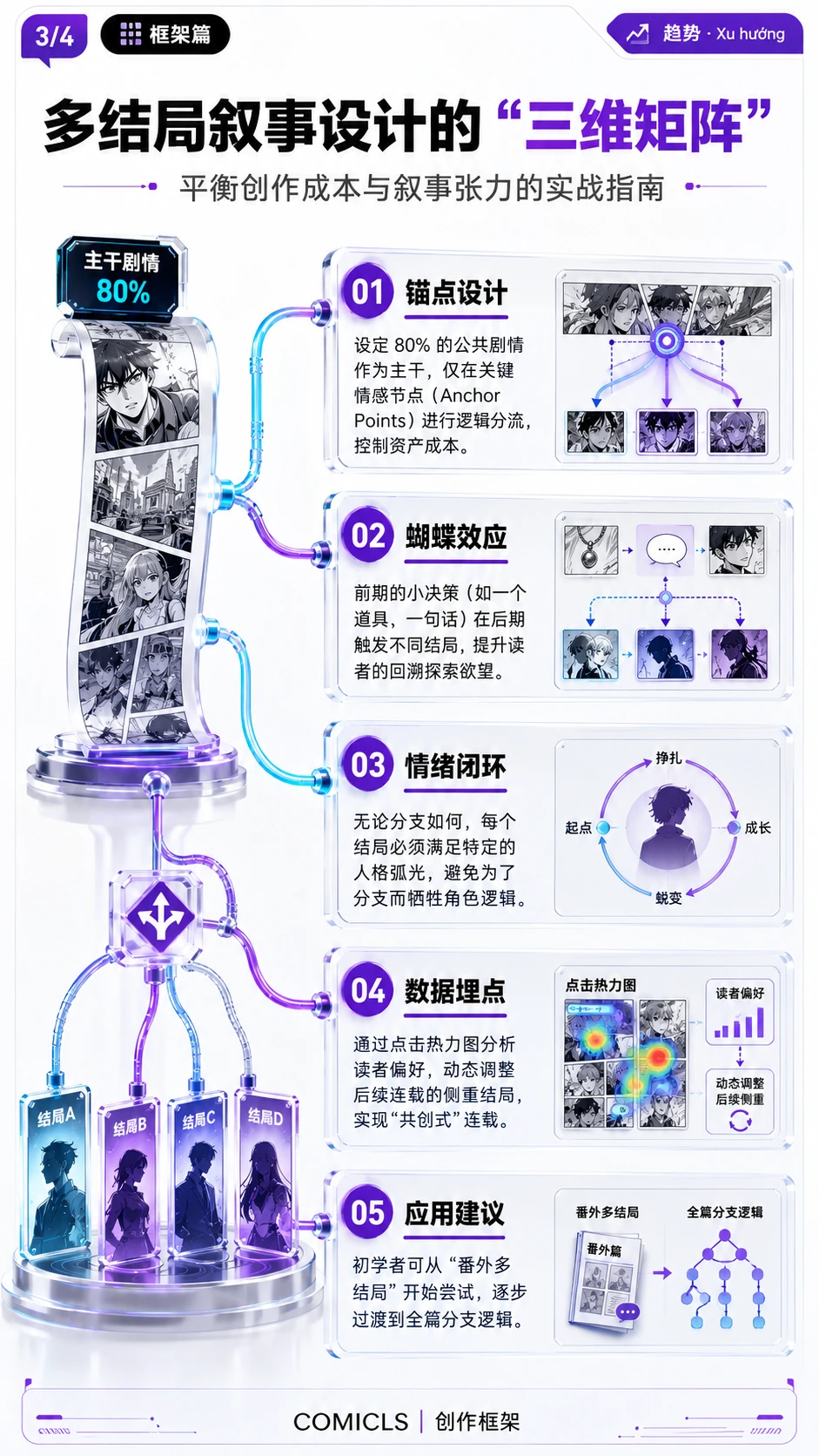 多结局叙事设计的“三维矩阵”
