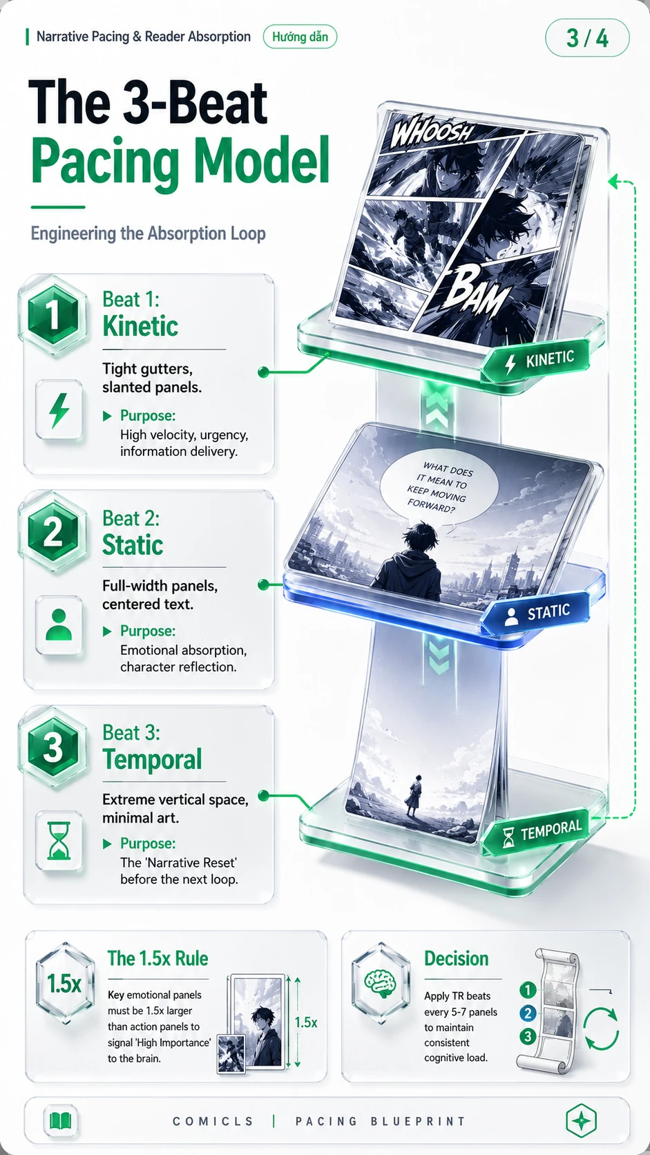 The 3-Beat Pacing Model