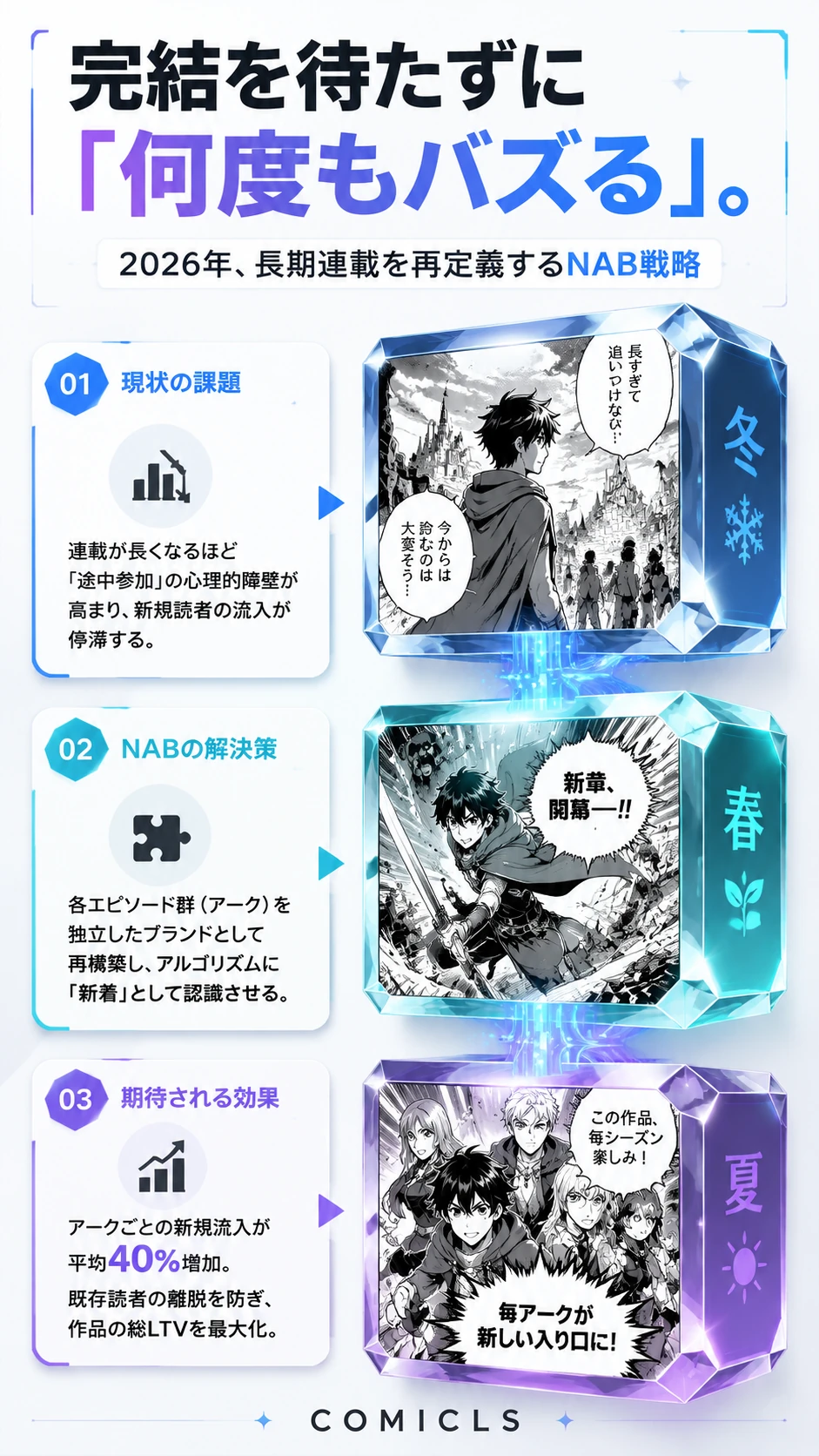 2026年の『ナラティブ・アーク・ブランディング（NAB）』：長期連載を「季節ごとのヒット作」へ分割し、アルゴリズム露出を最大化する新・連載戦略