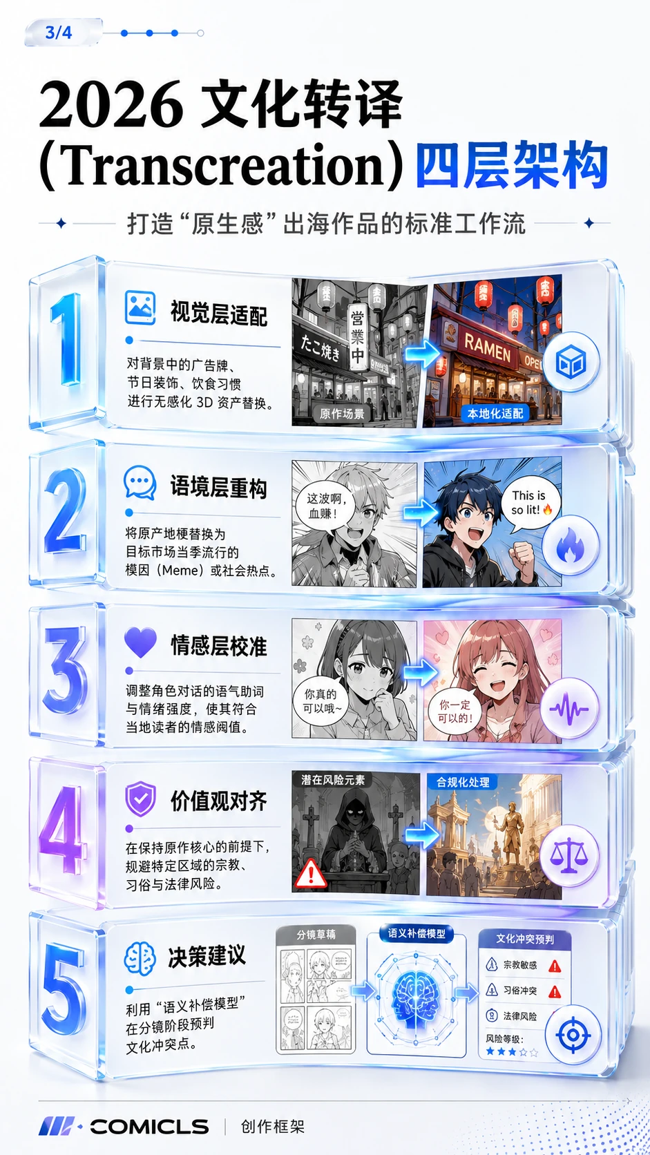 2026 文化转译（Transcreation）四层架构