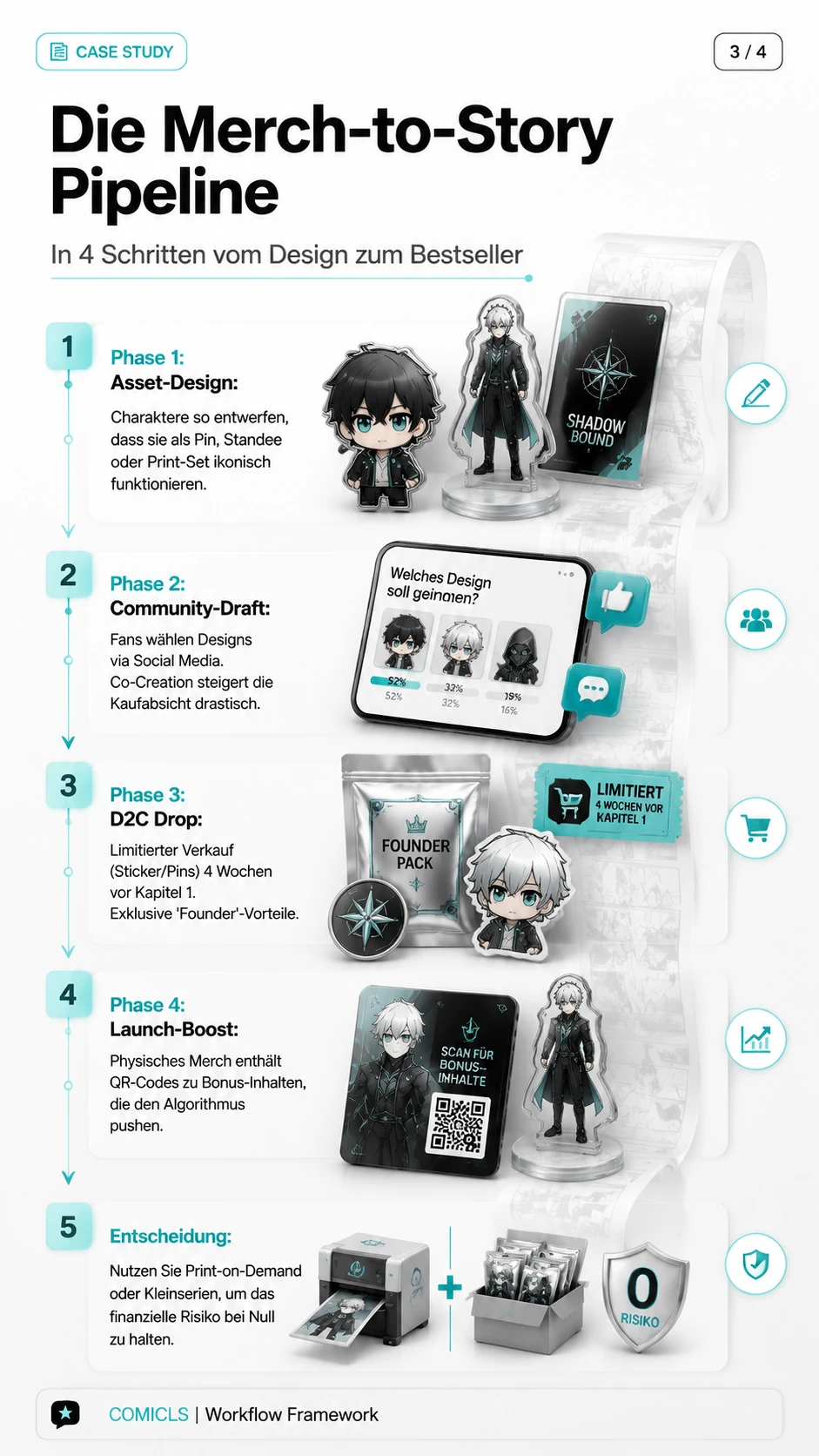 Die Merch-to-Story Pipeline