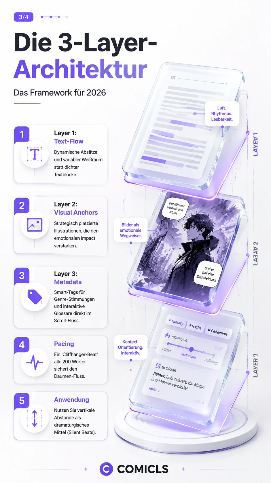 Die 3-Layer-Architektur