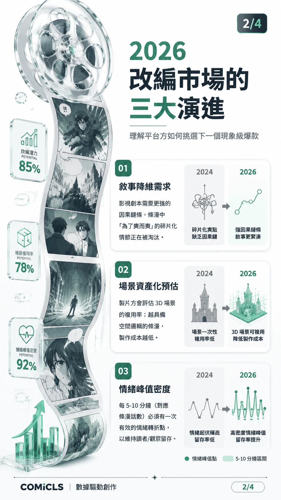 2026 改編市場的三大演進