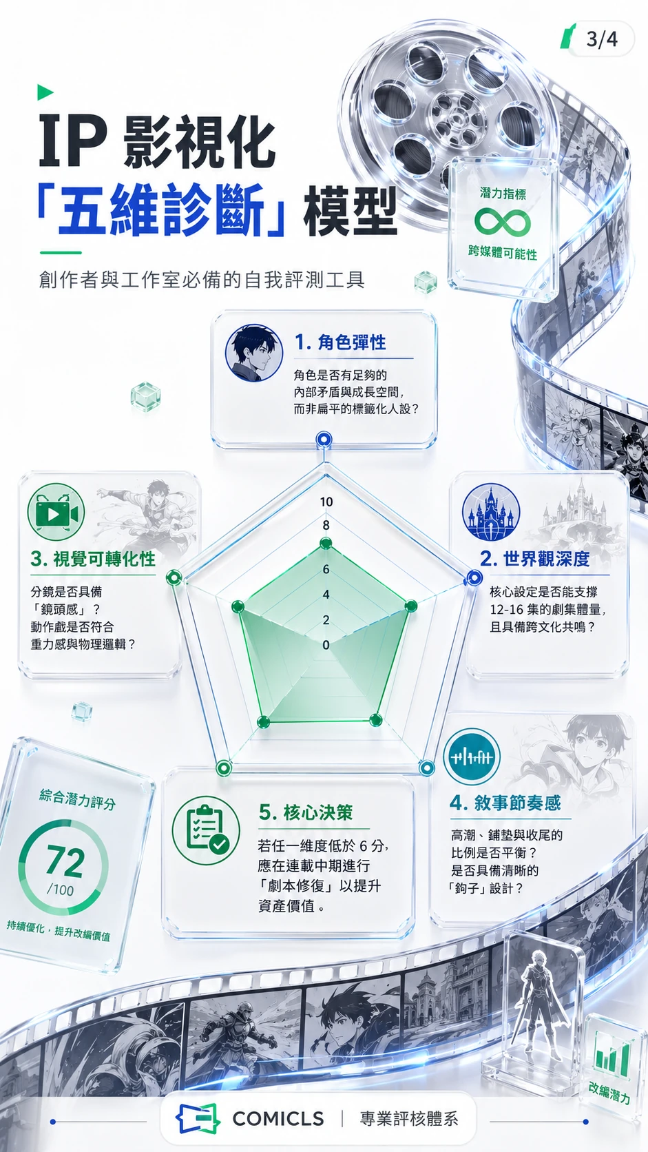 IP 影視化「五維診斷」模型