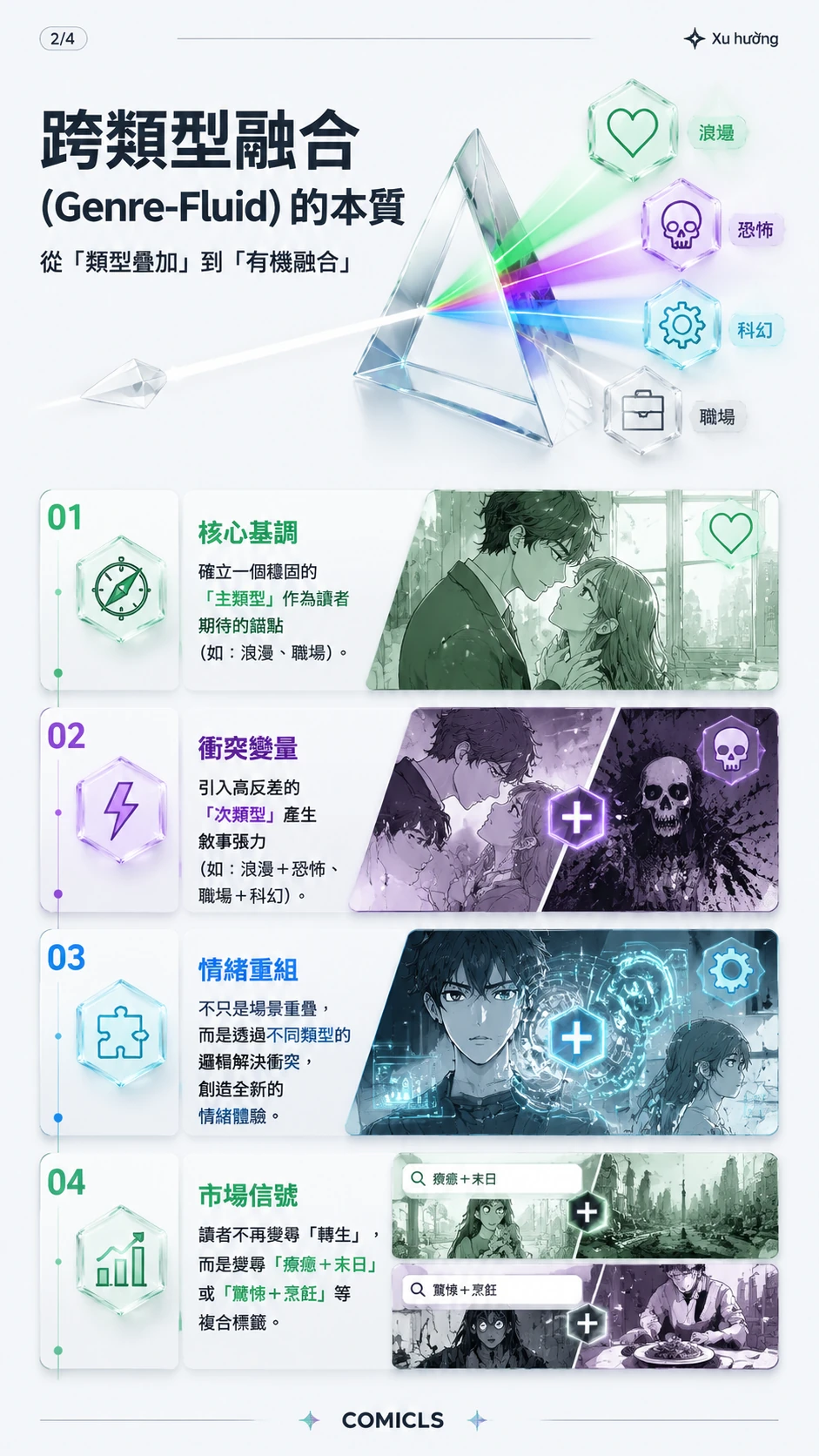 跨類型融合 (Genre-Fluid) 的本質