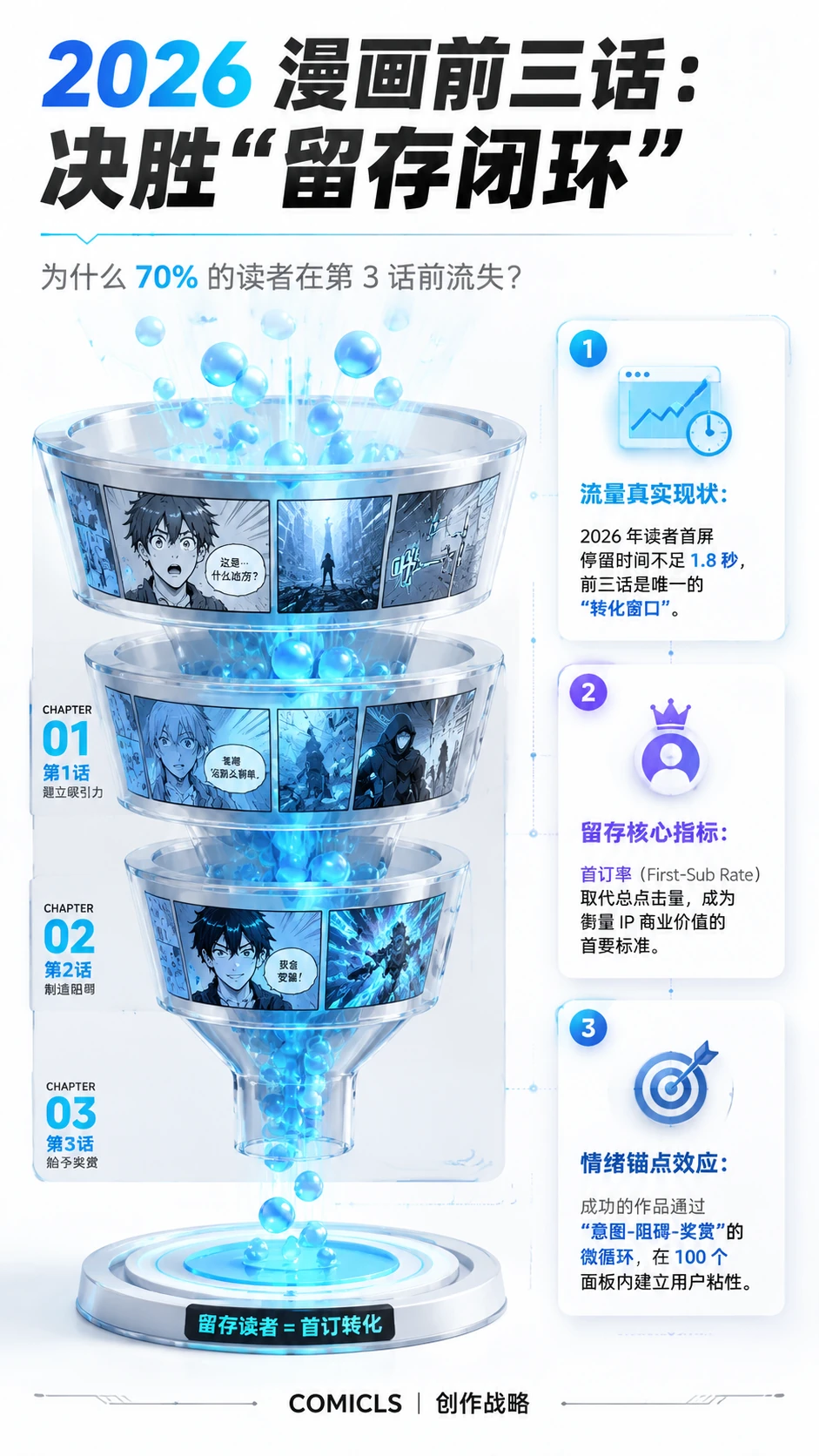 2026 漫画前三话“情绪留存闭环”：解析提升首订转化的结构化逻辑