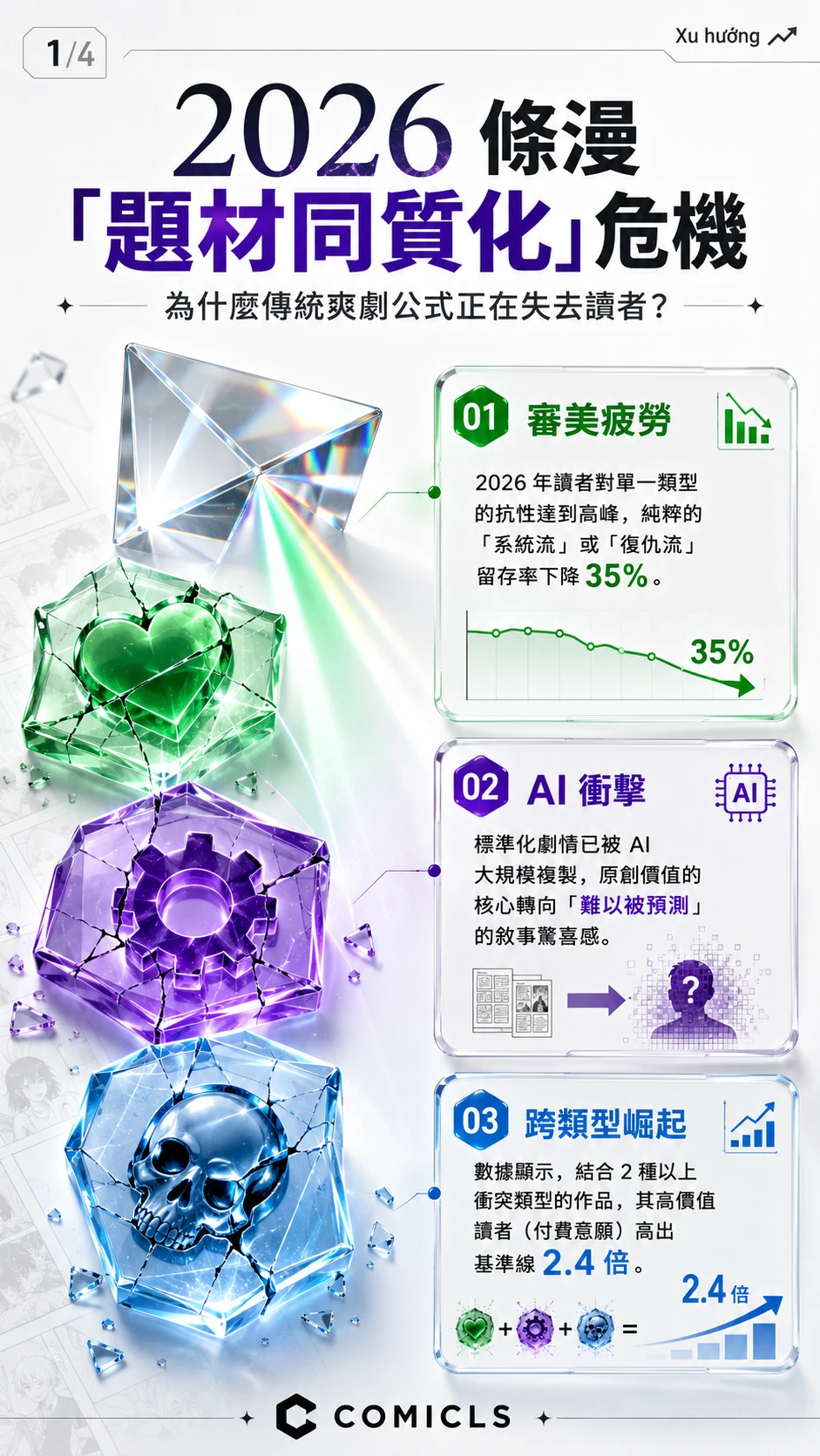 2026 條漫「跨類型融合」(Genre-Fluid) 戰略：如何打破題材同質化並鎖定高價值分眾？