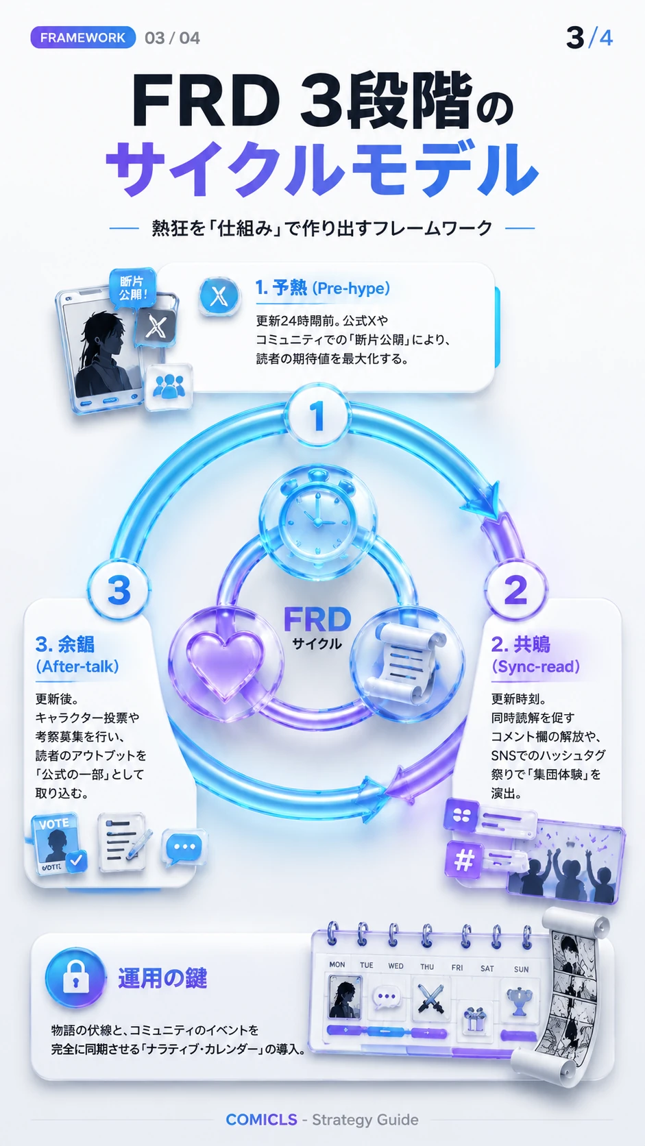 FRD 3段階のサイクルモデル