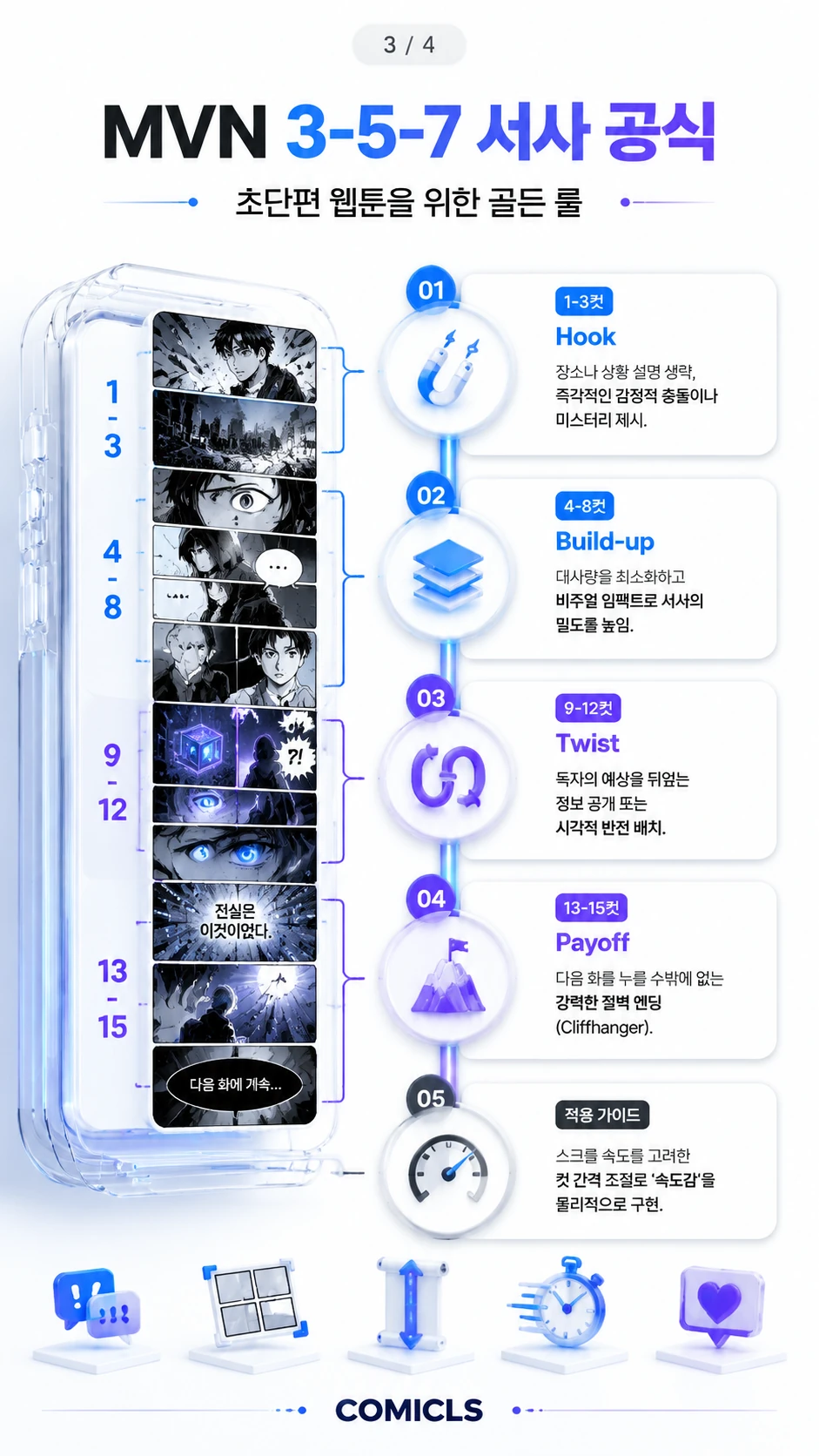 MVN 3-5-7 서사 공식