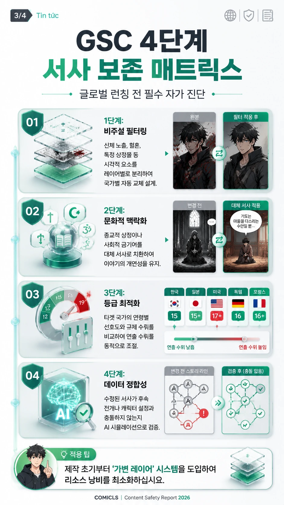 GSC 4단계 서사 보존 매트릭스
