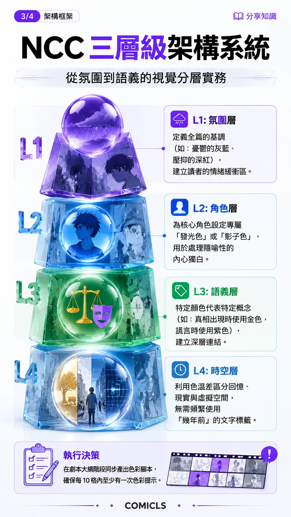 NCC 三層級架構系統