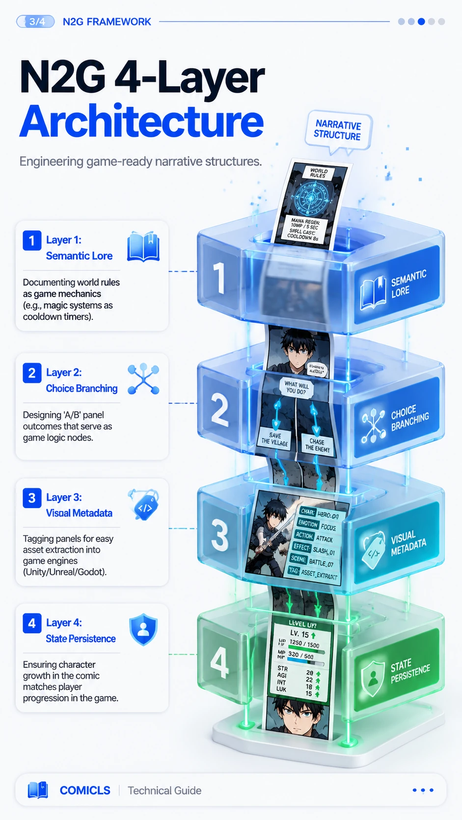 N2G 4-Layer Architecture
