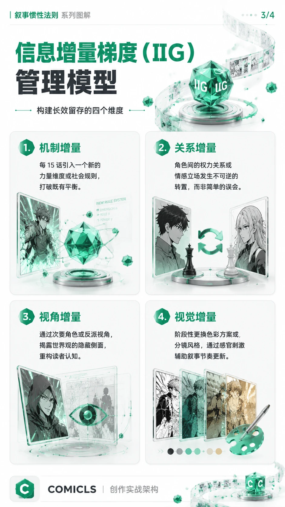 信息增量梯度（IIG）管理模型