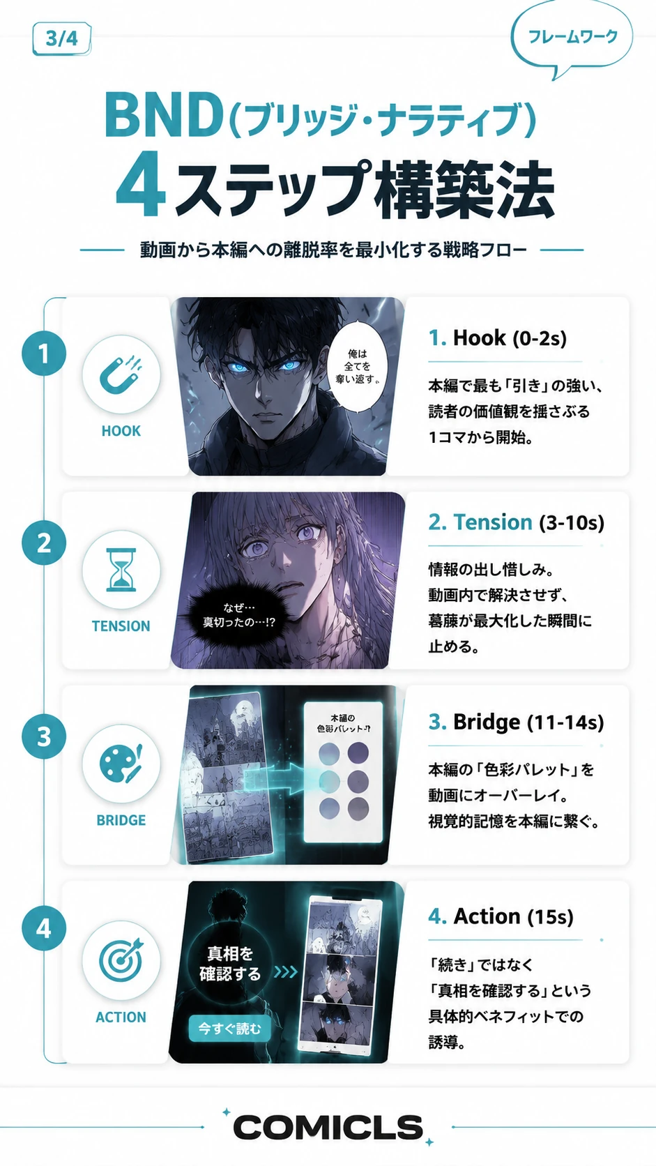 BND（ブリッジ・ナラティブ）4ステップ構築法