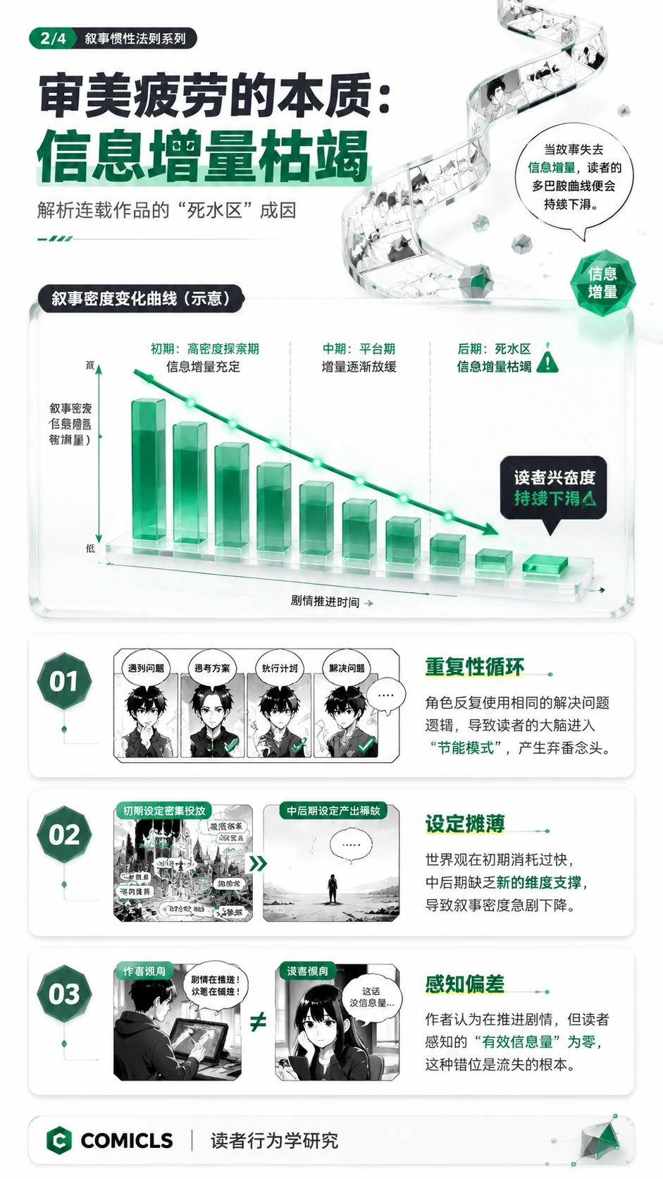审美疲劳的本质：信息增量枯竭