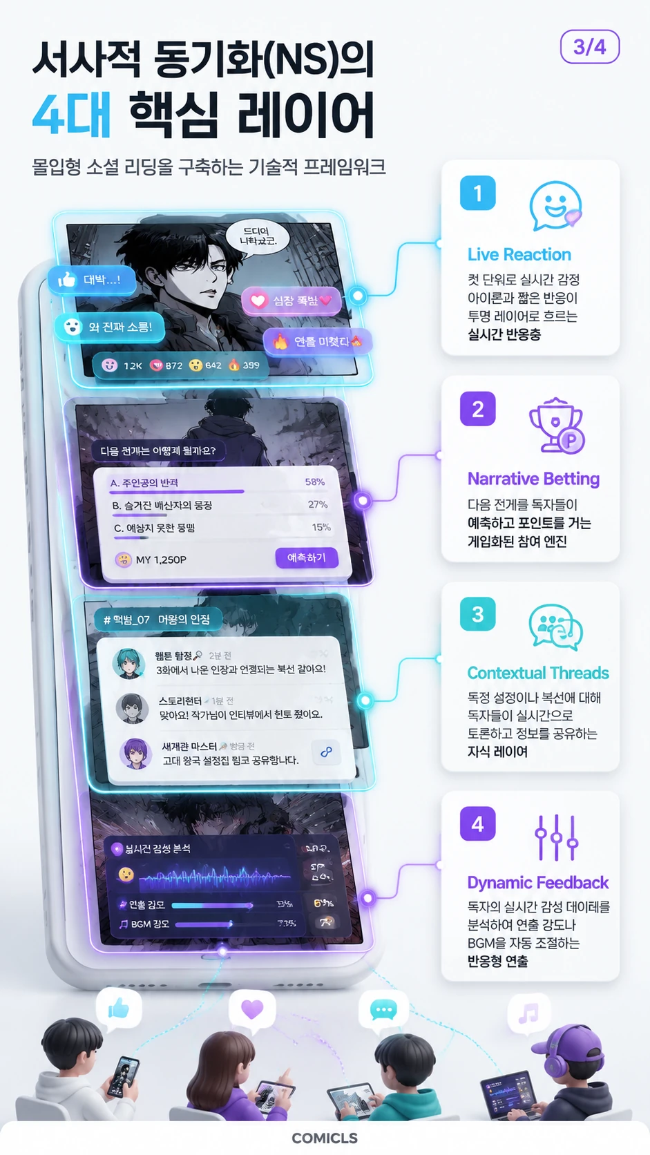 서사적 동기화(NS)의 4대 핵심 레이어