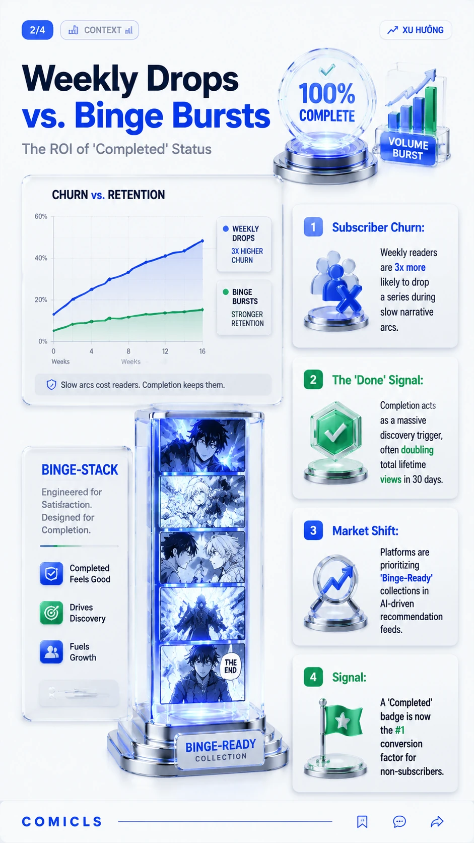 Weekly Drops vs. Binge Bursts