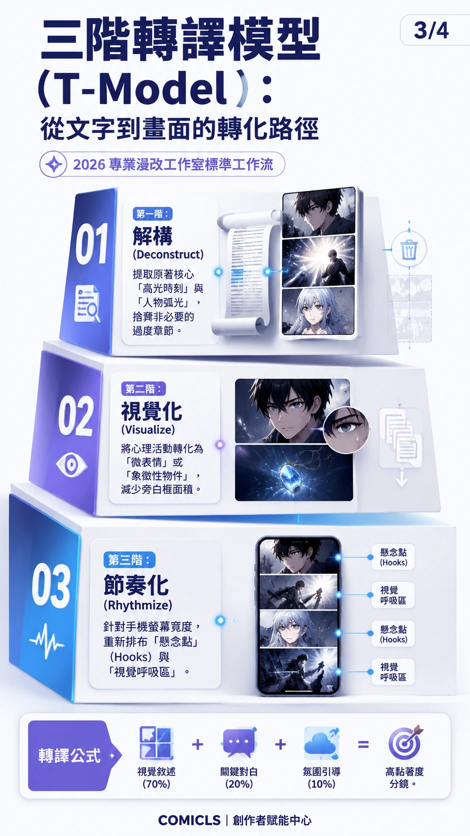 三階轉譯模型 (T-Model)：從文字到畫面的轉化路徑