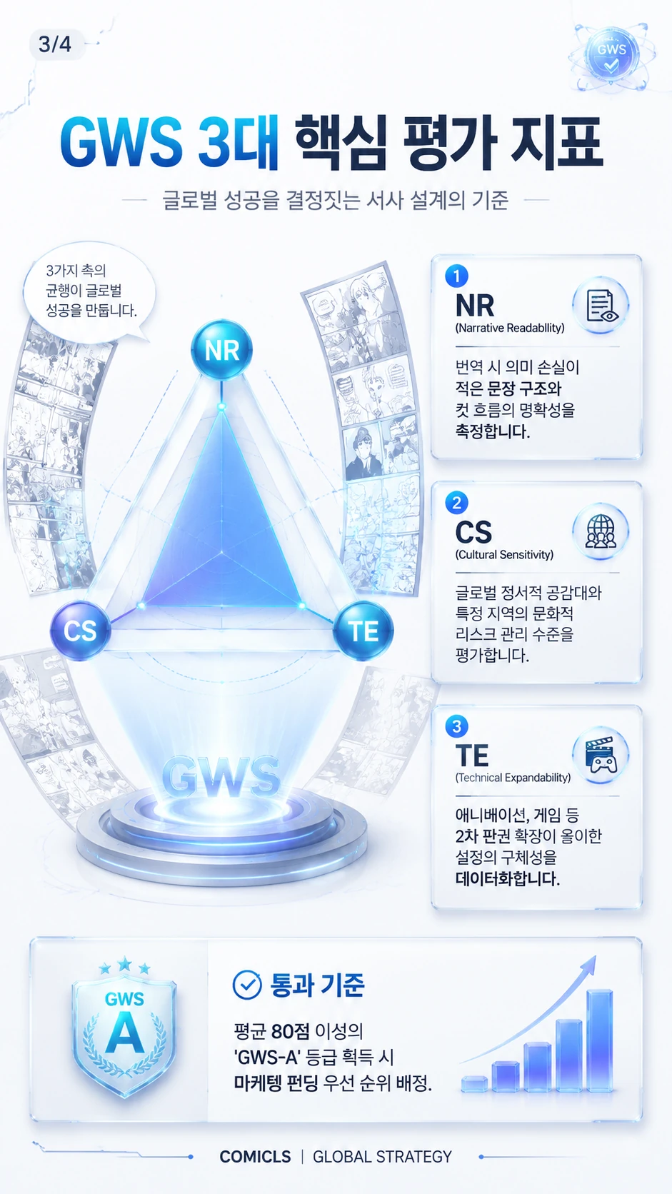 GWS 3대 핵심 평가 지표