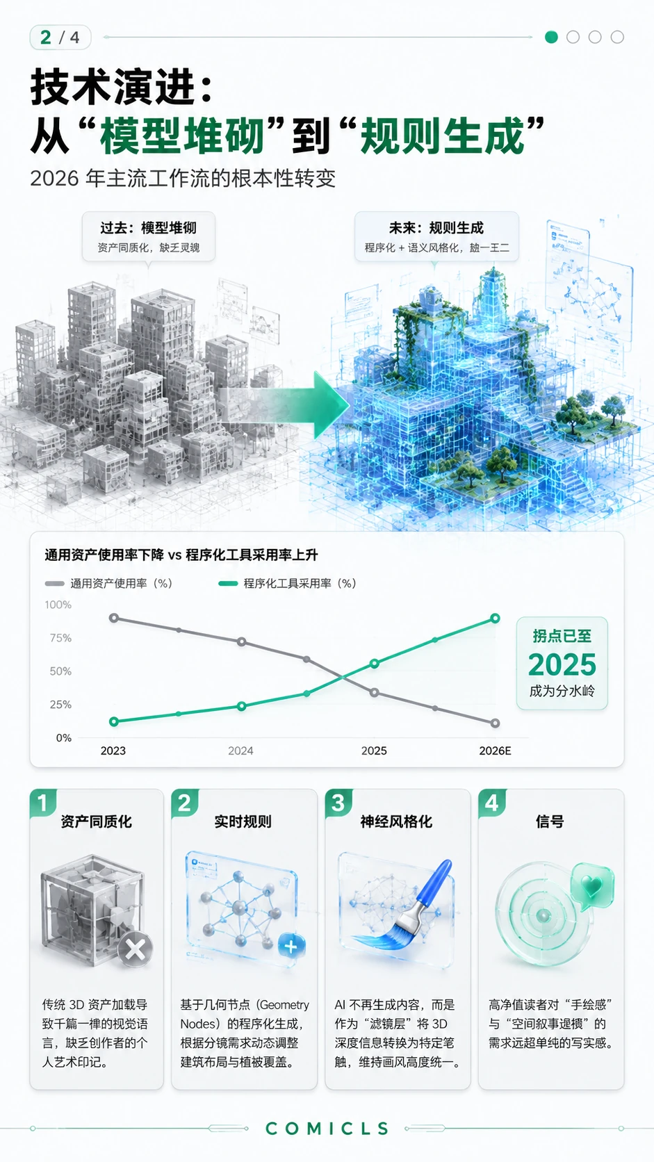 技术演进：从“模型堆砌”到“规则生成”