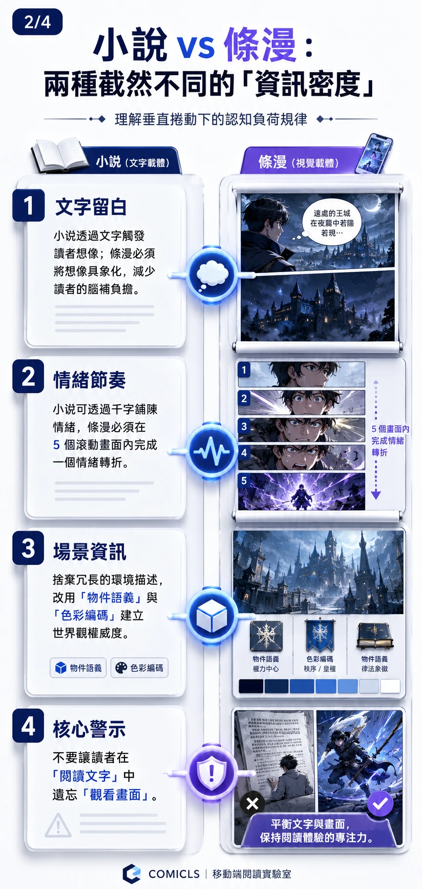 小說 vs 條漫：兩種截然不同的「資訊密度」