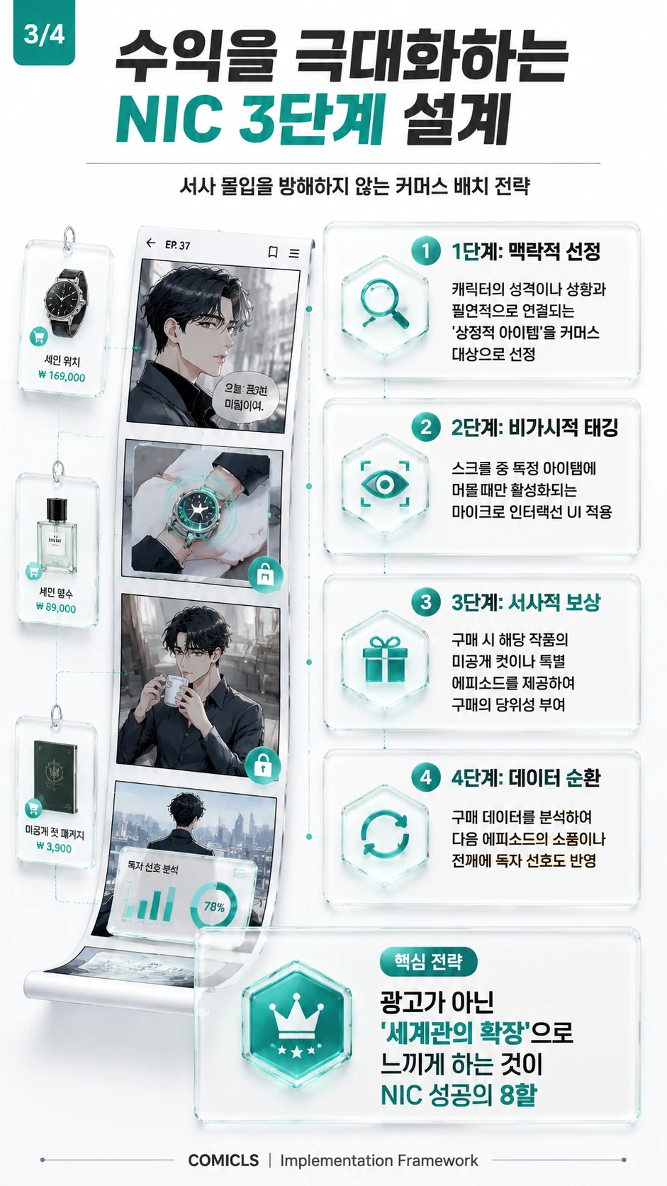 수익을 극대화하는 NIC 3단계 설계