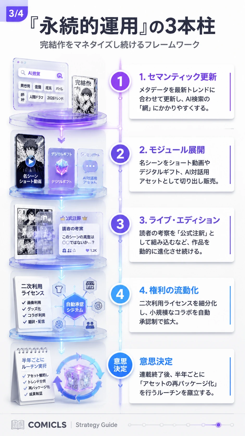『永続的運用』の3本柱