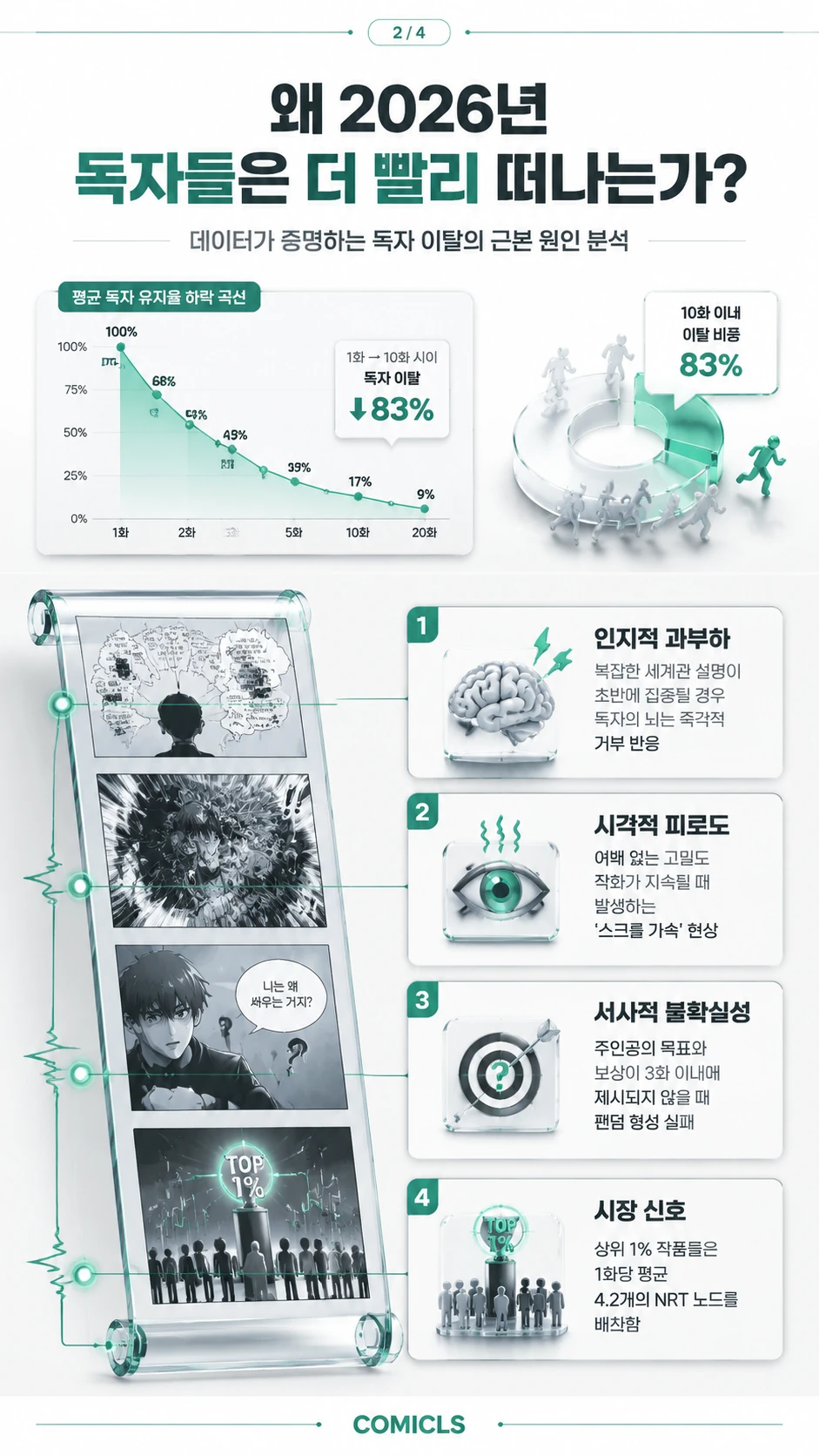 왜 2026년 독자들은 더 빨리 떠나는가?