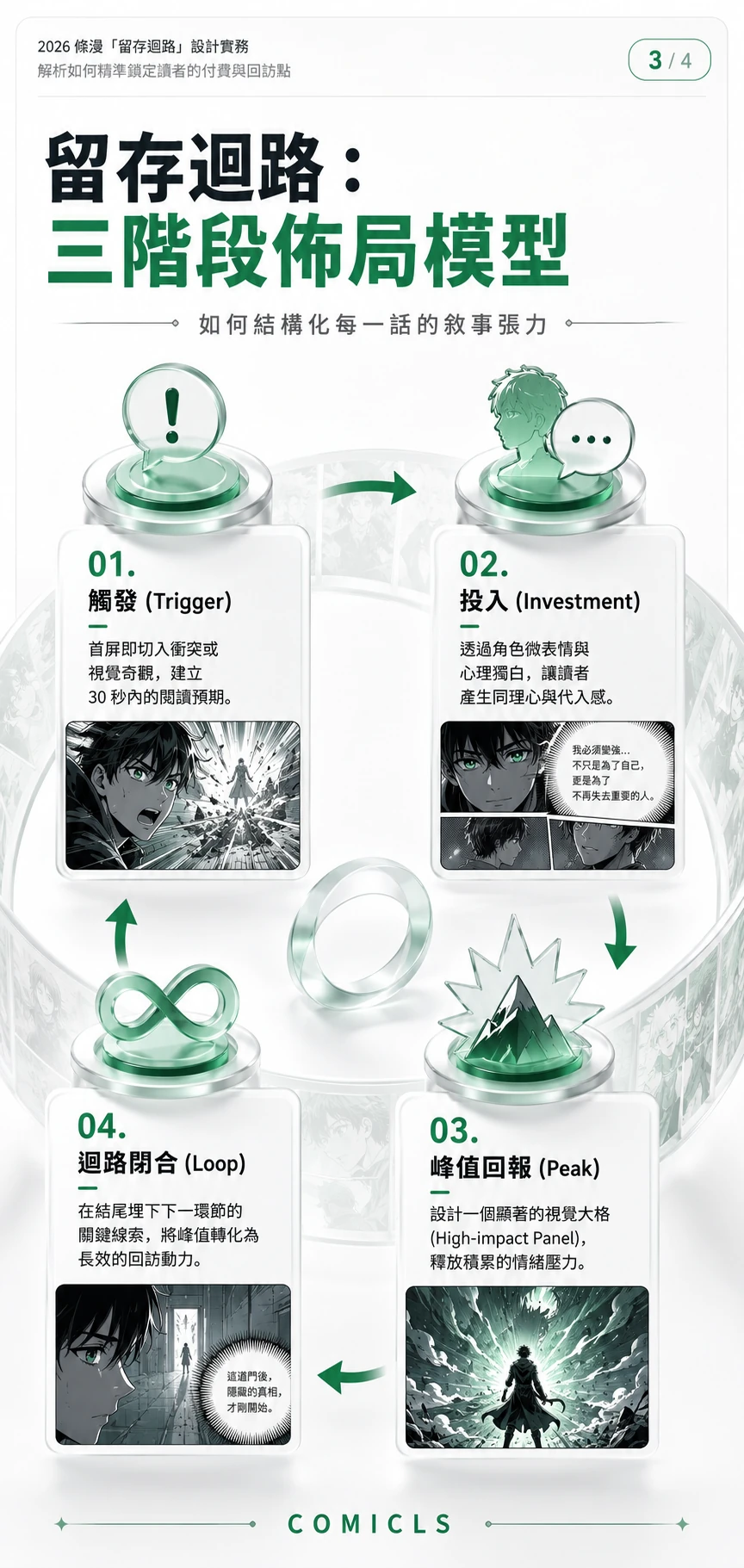 留存迴路：三階段佈局模型