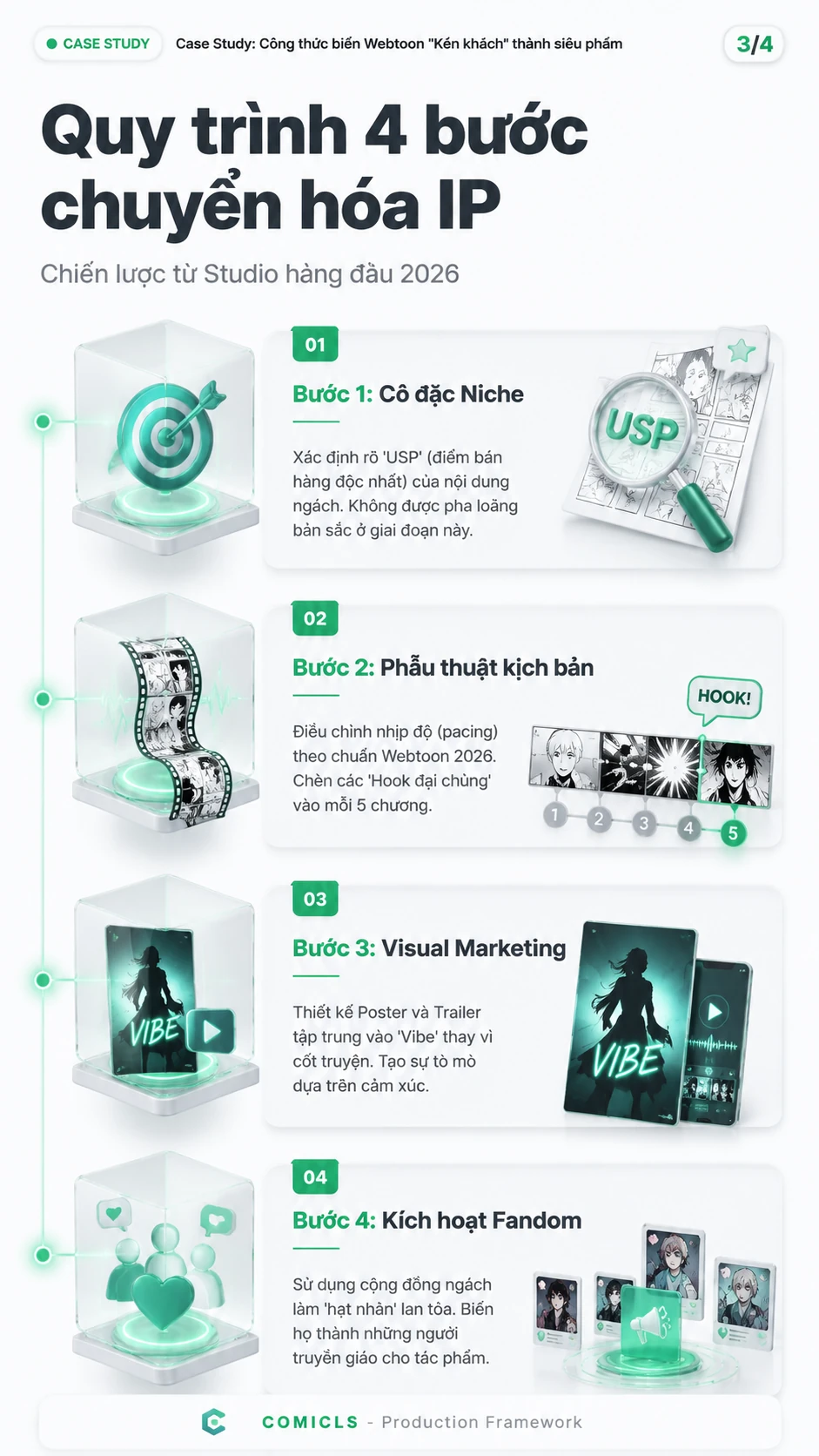 Quy trình 4 bước chuyển hóa IP