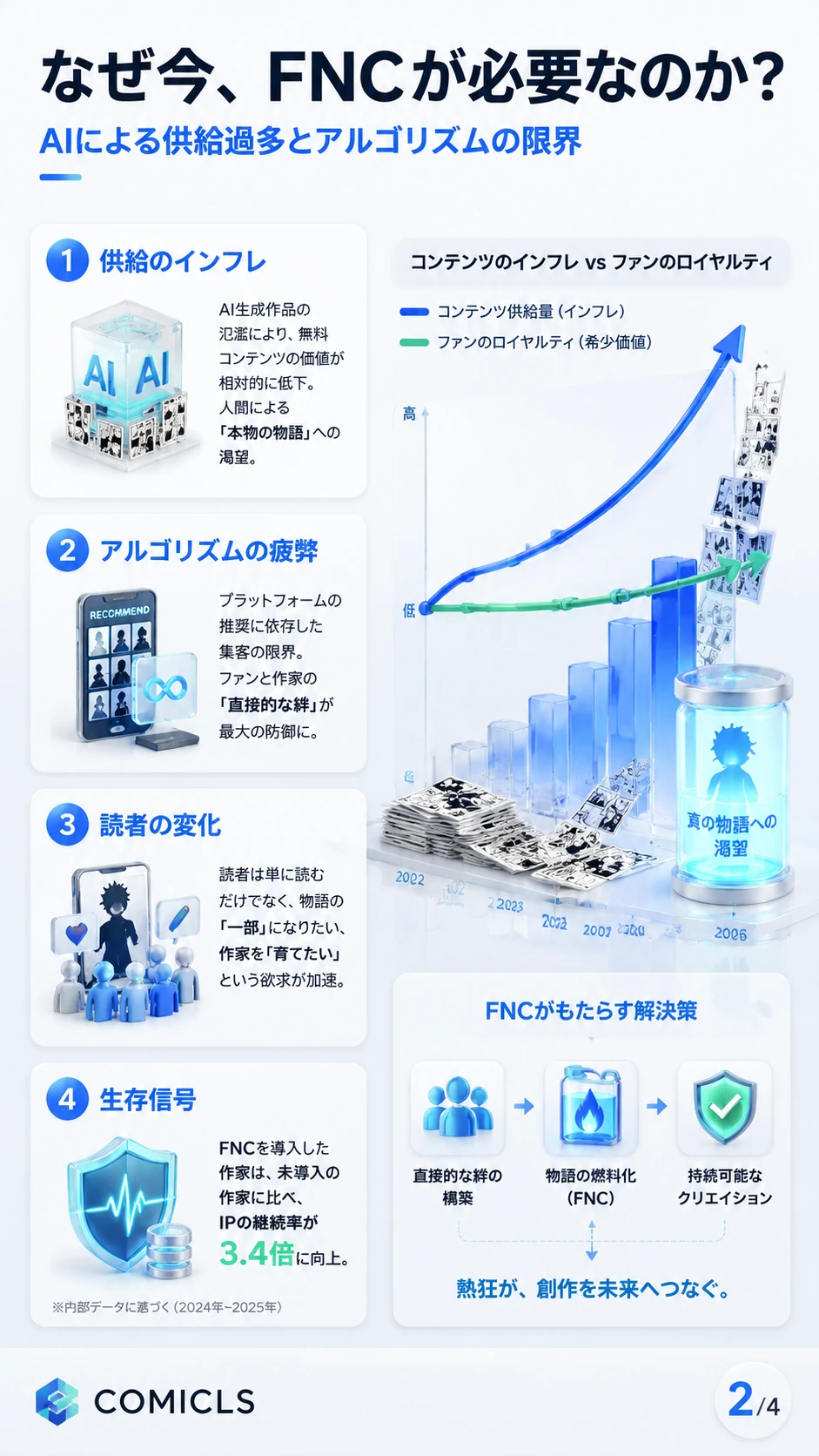 なぜ今、FNCが必要なのか？