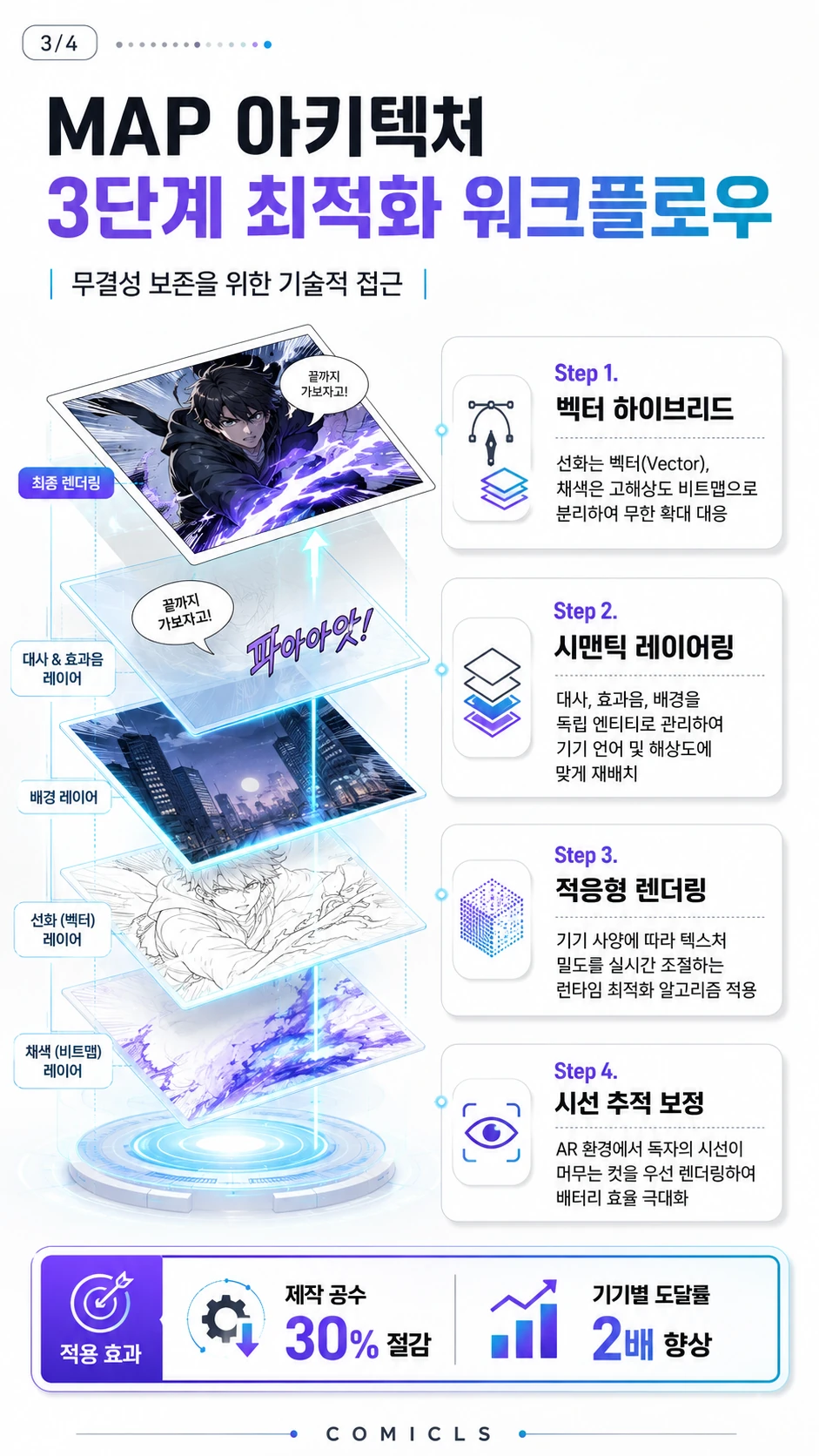 MAP 아키텍처 3단계 최적화 워크플로우
