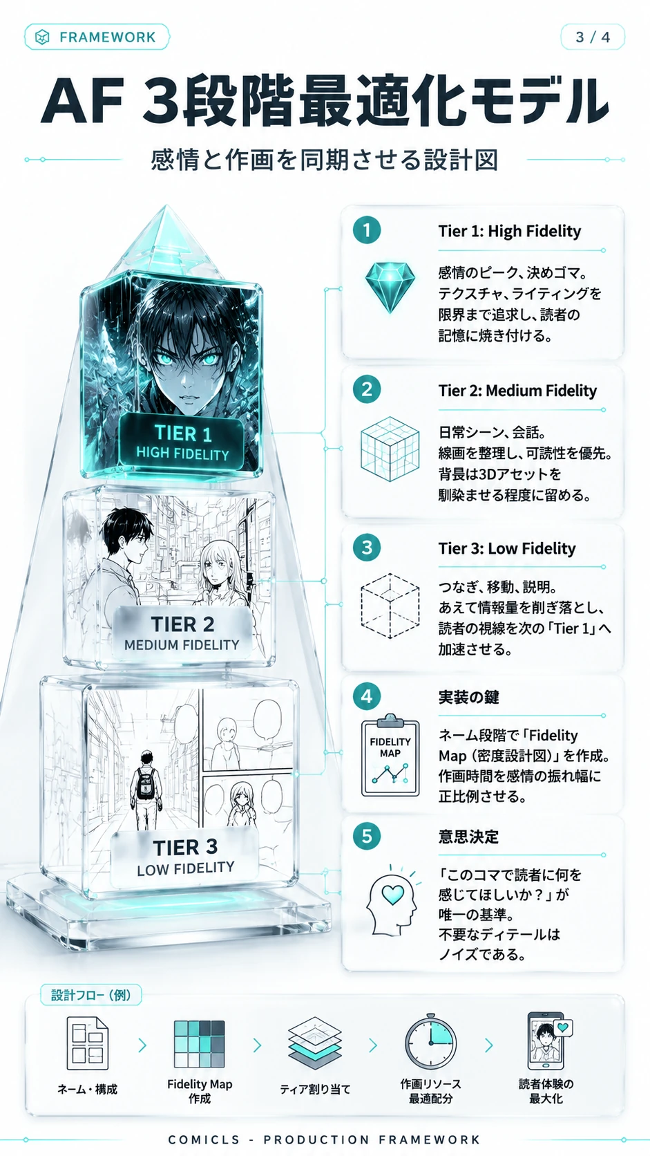 AF 3段階最適化モデル
