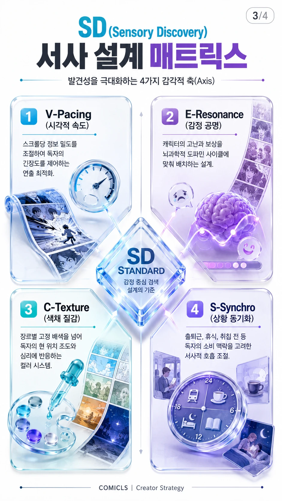 SD(Sensory Discovery) 서사 설계 매트릭스