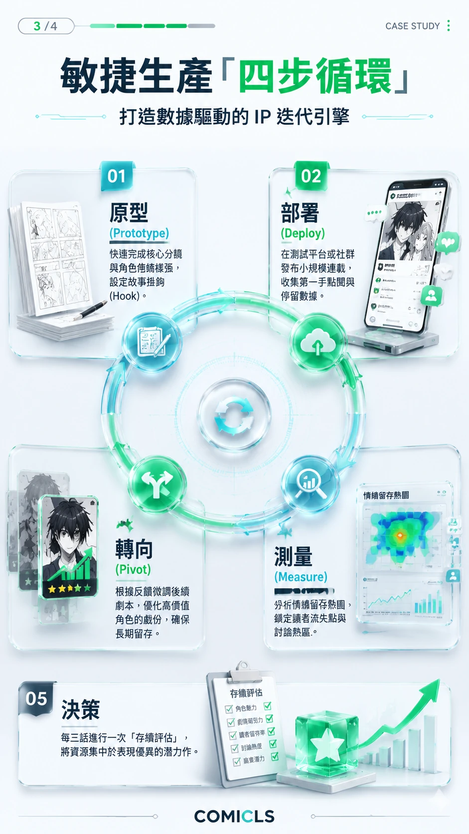 敏捷生產「四步循環」