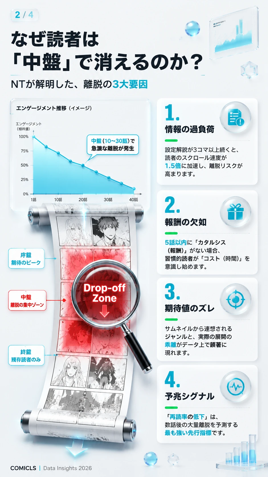 なぜ読者は「中盤」で消えるのか？