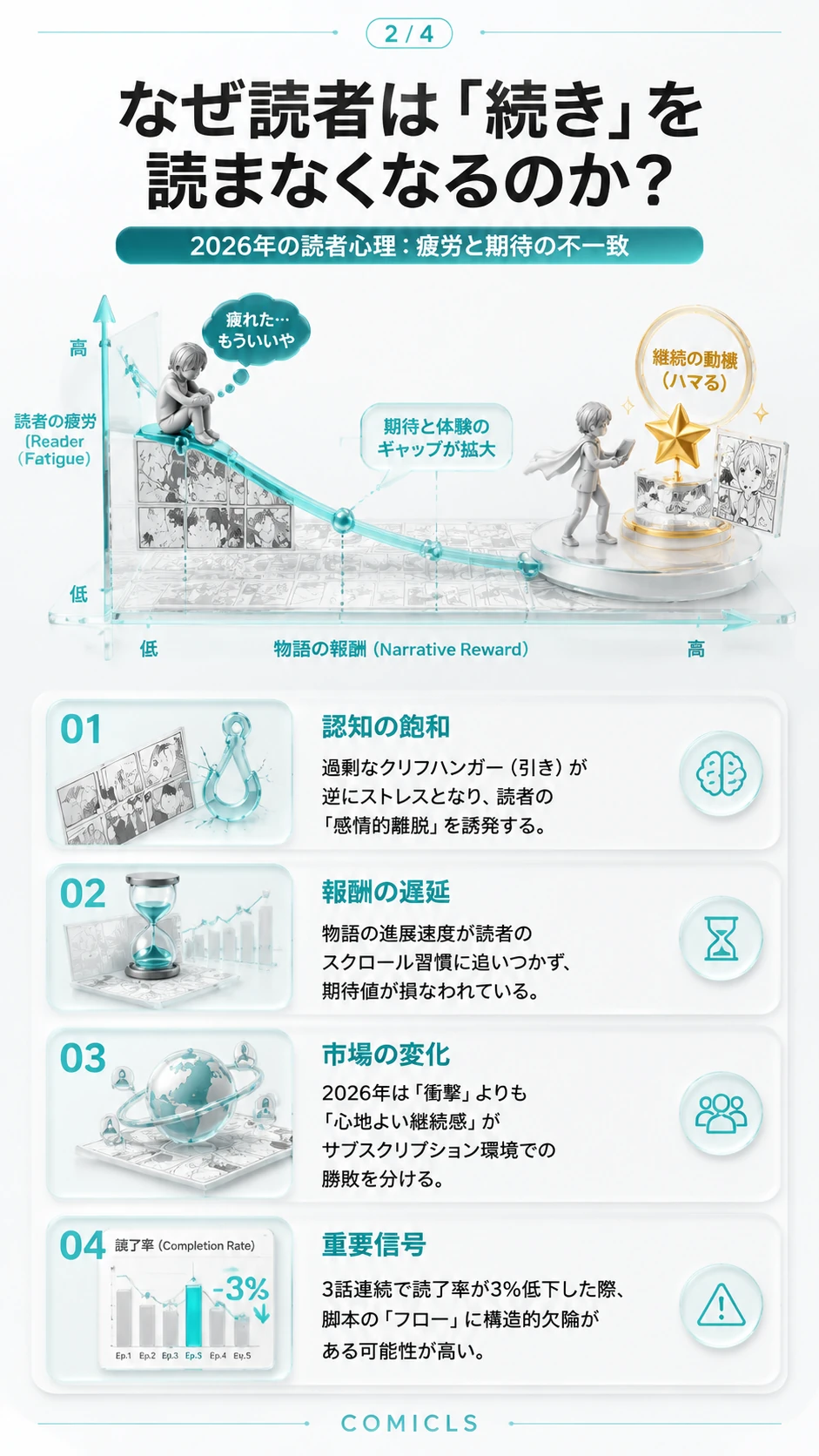 なぜ読者は「続き」を読まなくなるのか？