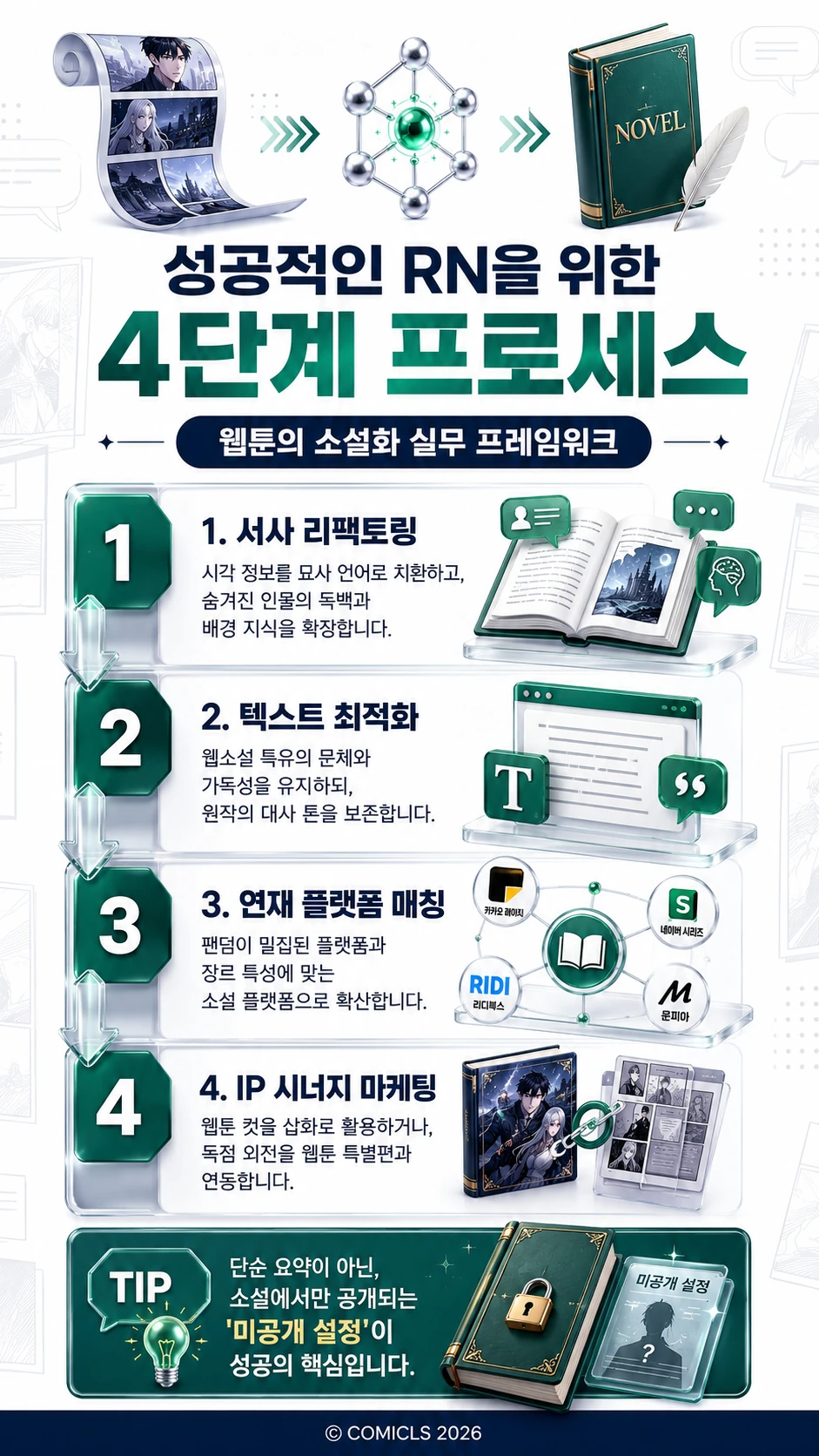 성공적인 RN을 위한 4단계 프로세스