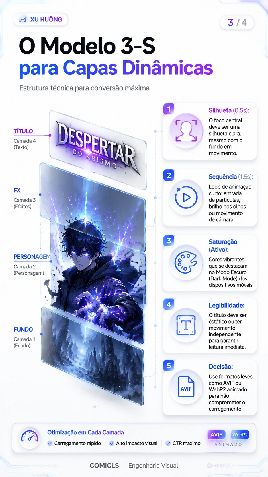 O Modelo 3-S para Capas Dinâmicas