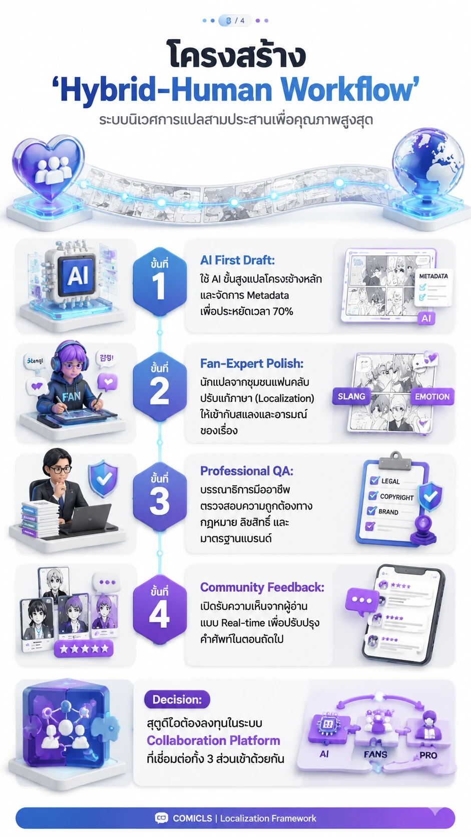 โครงสร้าง 'Hybrid-Human Workflow'