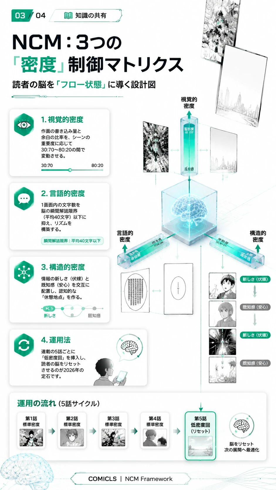 NCM：3つの「密度」制御マトリクス