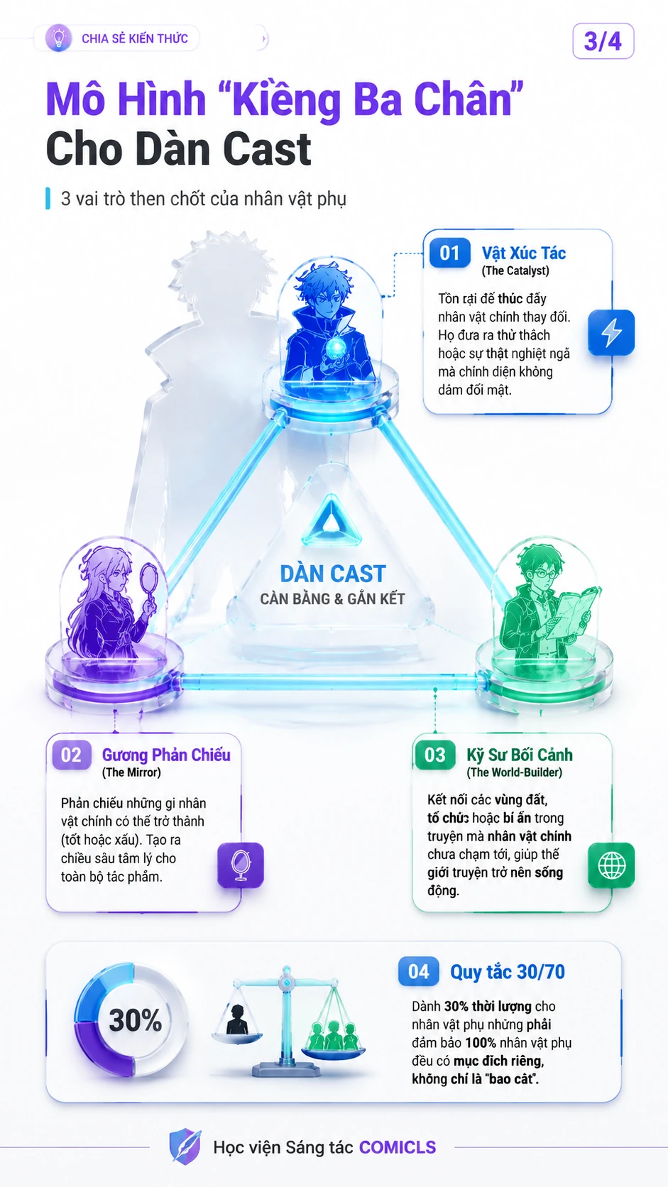 Mô Hình 'Kiềng Ba Chân' Cho Dàn Cast